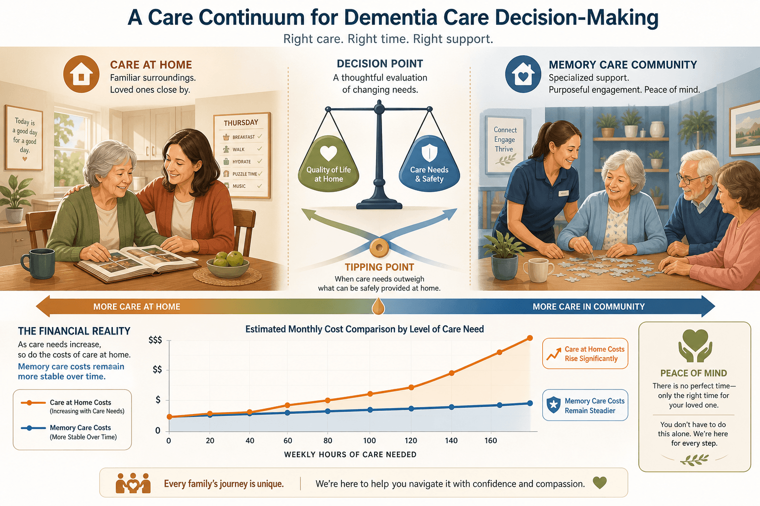 A care continuum illustration showing a senior at home with a family caregiver, a central decision tipping point with scales and crossed arrows, and the same senior engaged in a structured activity in a memory care setting.