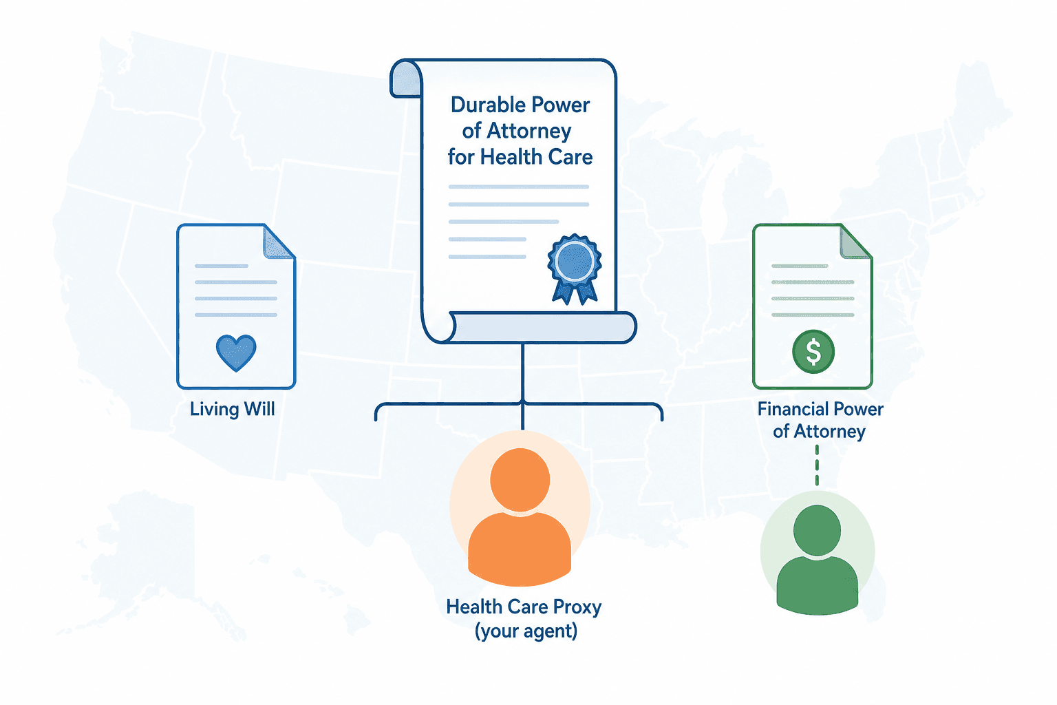 A flat vector diagram with a central document labeled Durable Power of Attorney for Health Care connected to a warm orange human silhouette labeled Health Care Proxy. Left: Living Will document. Right: Financial Power of Attorney with separate silhouette. Faint US map watermark.