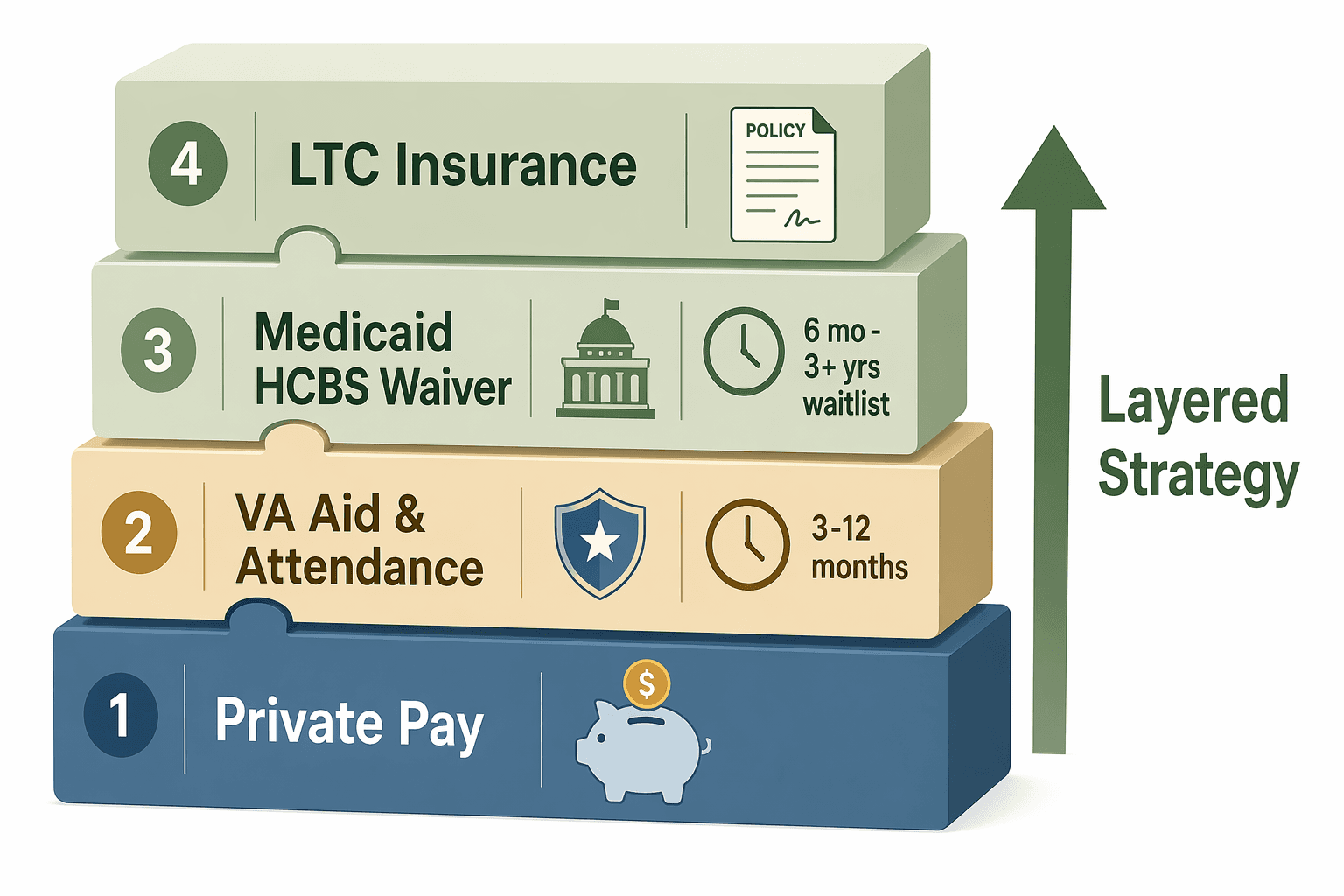 A flat-vector editorial illustration showing four stacked puzzle-piece layers: 'Private Pay' with a savings icon at the bottom, 'VA Aid & Attendance' with a shield icon and '3-12 months' label, 'Medicaid HCBS Waiver' with a state-building icon and '6 mo - 3+ yrs waitlist' label, and 'LTC Insurance' with a policy document icon at the top, with an upward arrow labeled 'Layered Strategy' on the right.