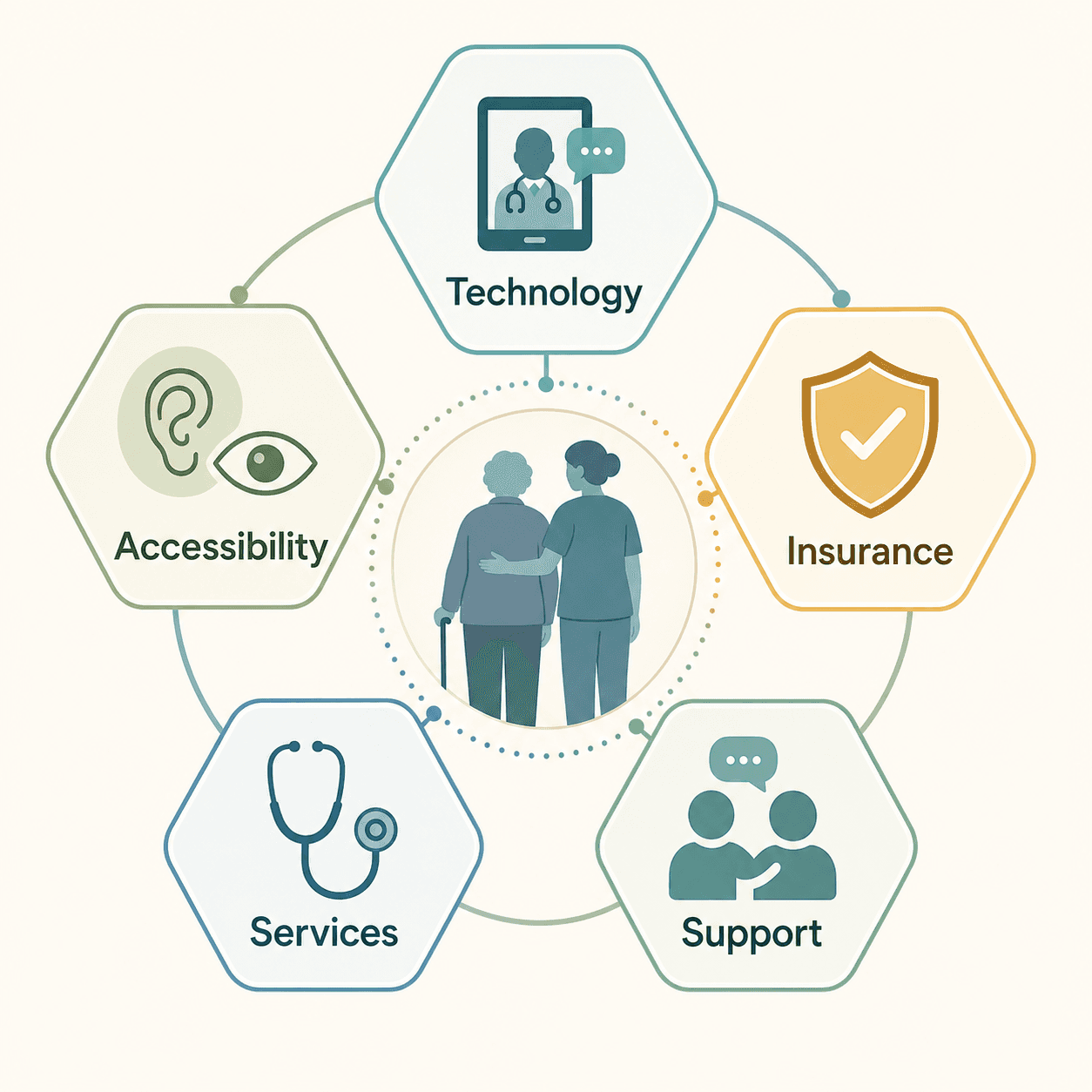 An infographic showing five connected cards with icons representing Technology, Accessibility, Insurance, Services, and Support, centered around a senior and caregiver.