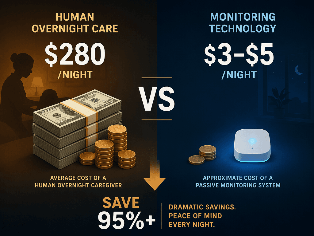 A side-by-side cost comparison visual showing a tall stack of dollar bills representing ~$280/night for human overnight care versus small coins with a sensor icon representing ~$3-$5/night for passive monitoring, with a 'vs' label and a downward arrow indicating savings.
