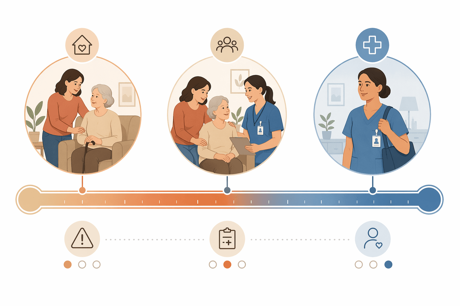 An editorial scale illustration showing the progression from family-only care on the left through combined family-and-professional care in the middle to professional care on the right, with waypoint markers for safety risks, medical complexity, and caregiver burnout along the bottom.
