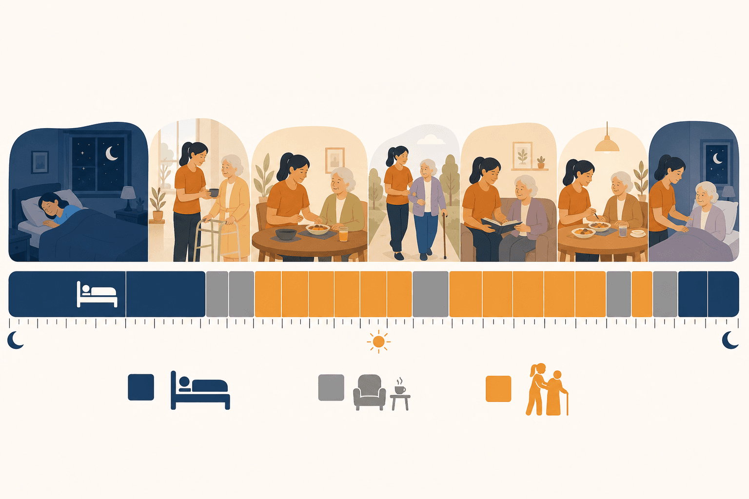 Clean horizontal 24-hour day timeline infographic with dark blue sleeping blocks (8 hours), gray break blocks (2-3 hours), and warm orange active caregiving blocks (13-14 hours) with small silhouette icons of a caregiver and senior during active periods and a bed icon during sleep periods.
