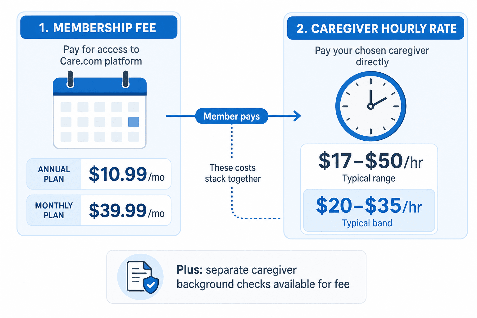 An infographic showing Care.com's two-part cost structure: membership fees from $10.99 to $39.99 per month on the left, and caregiver hourly rates from $17 to $50 per hour on the right with a highlighted typical band of $20 to $35 per hour.