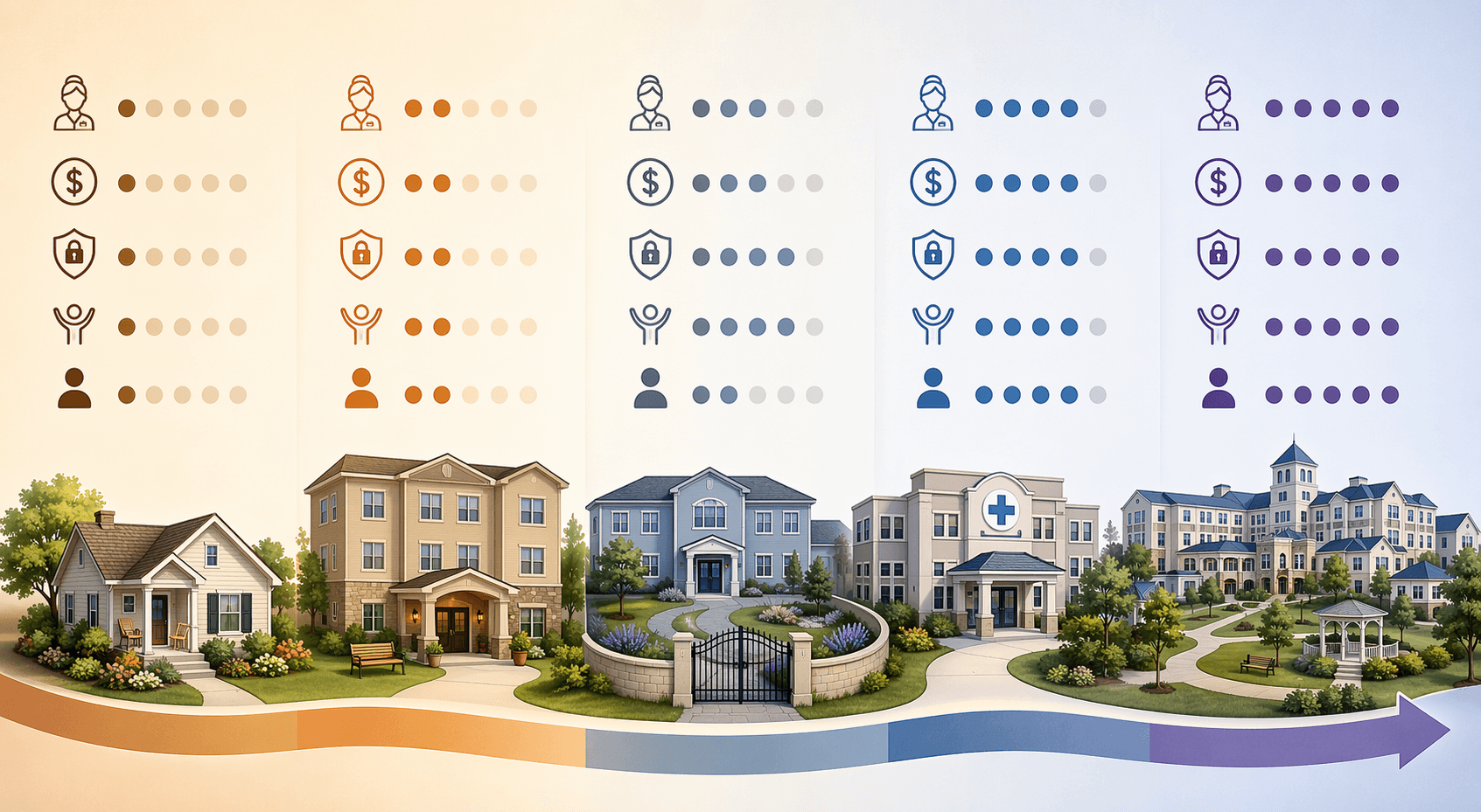 Horizontal pathway comparison showing five distinct senior care building icons arranged from left to right with symbols above each representing staff training, cost, safety features, activities, and appropriate resident level.