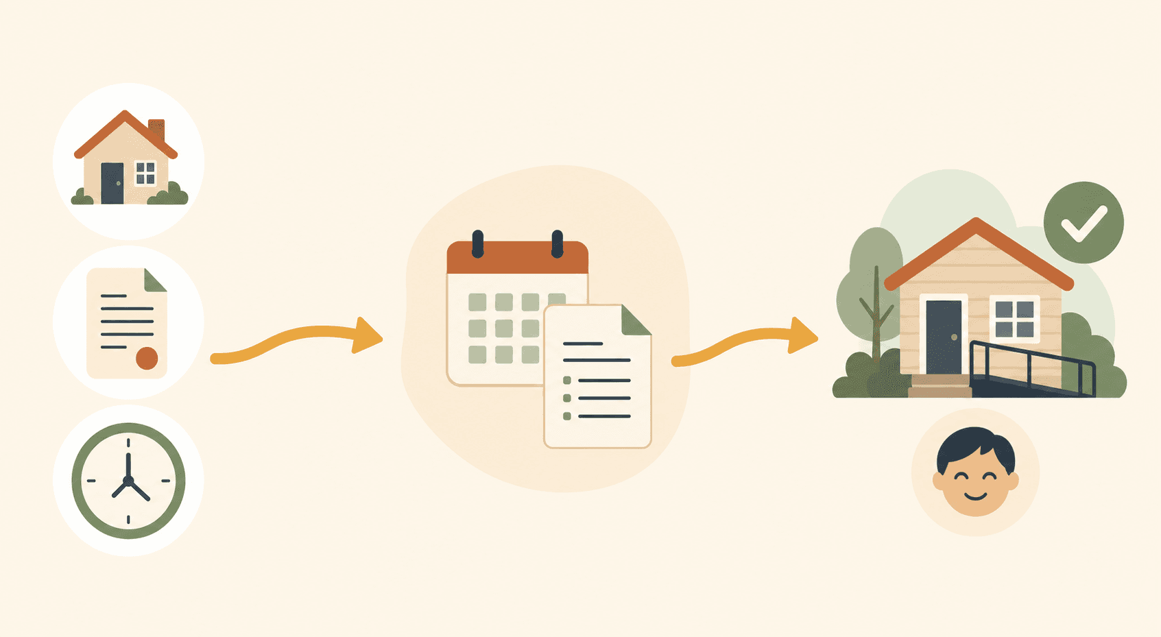 A horizontal workflow illustration with three arrows connecting stacked application icons on the left to a checkmarked house icon on the right, with a calendar icon in the middle.