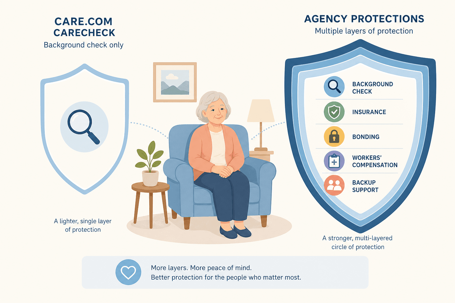 An illustration comparing a thin shield representing a basic background check on the left, and a thicker multilayered shield with icons for insurance, bonding, workers' compensation, and backup coverage on the right.