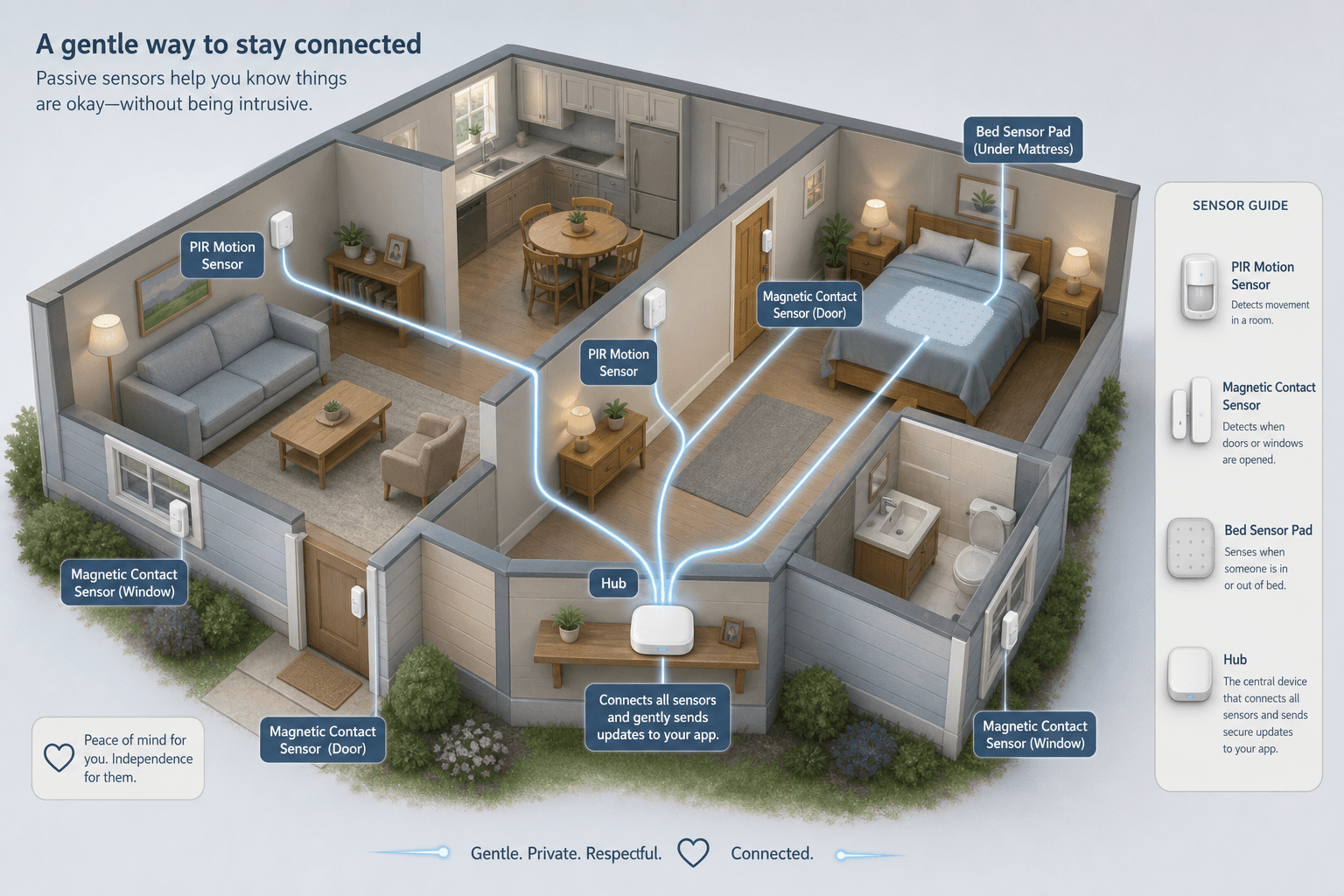 Bird's-eye cutaway illustration of a single-story home showing placement of PIR motion sensors on walls, magnetic contact sensors on doors and a window, a bed sensor pad under a mattress, and a central hub device on a shelf with glowing lines connecting sensors to the hub.