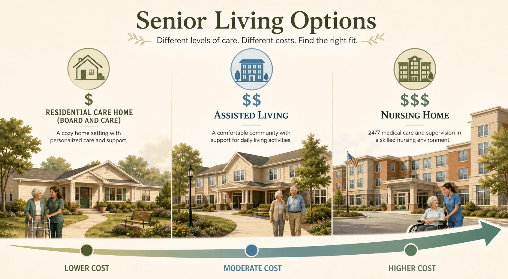 Illustration showing three senior living options on a cost gradient: residential care home, assisted living, and nursing home.