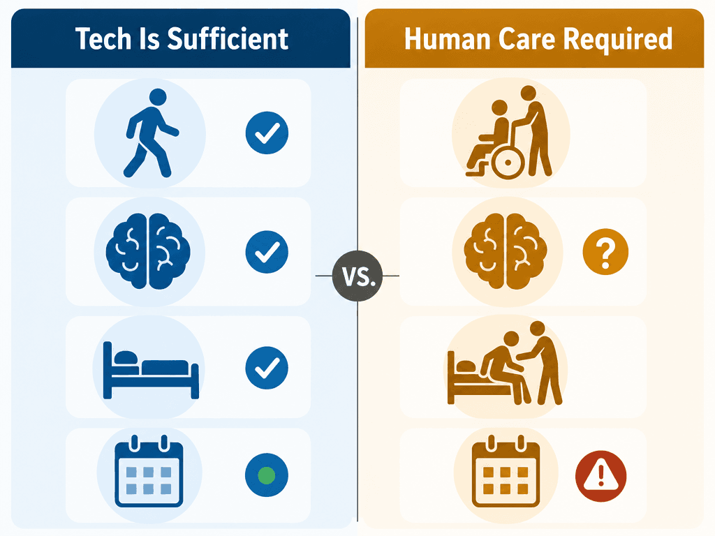 A clean two-column decision rubric. Left column labeled 'Tech Is Sufficient' with icons for a walking person, a brain with checkmark, a bed, and a low-fall-risk calendar icon. Right column labeled 'Human Care Required' with icons for a wheelchair user needing assistance, a brain with question mark, a bed-exit icon with a person needing help, and a high-fall-risk calendar icon.