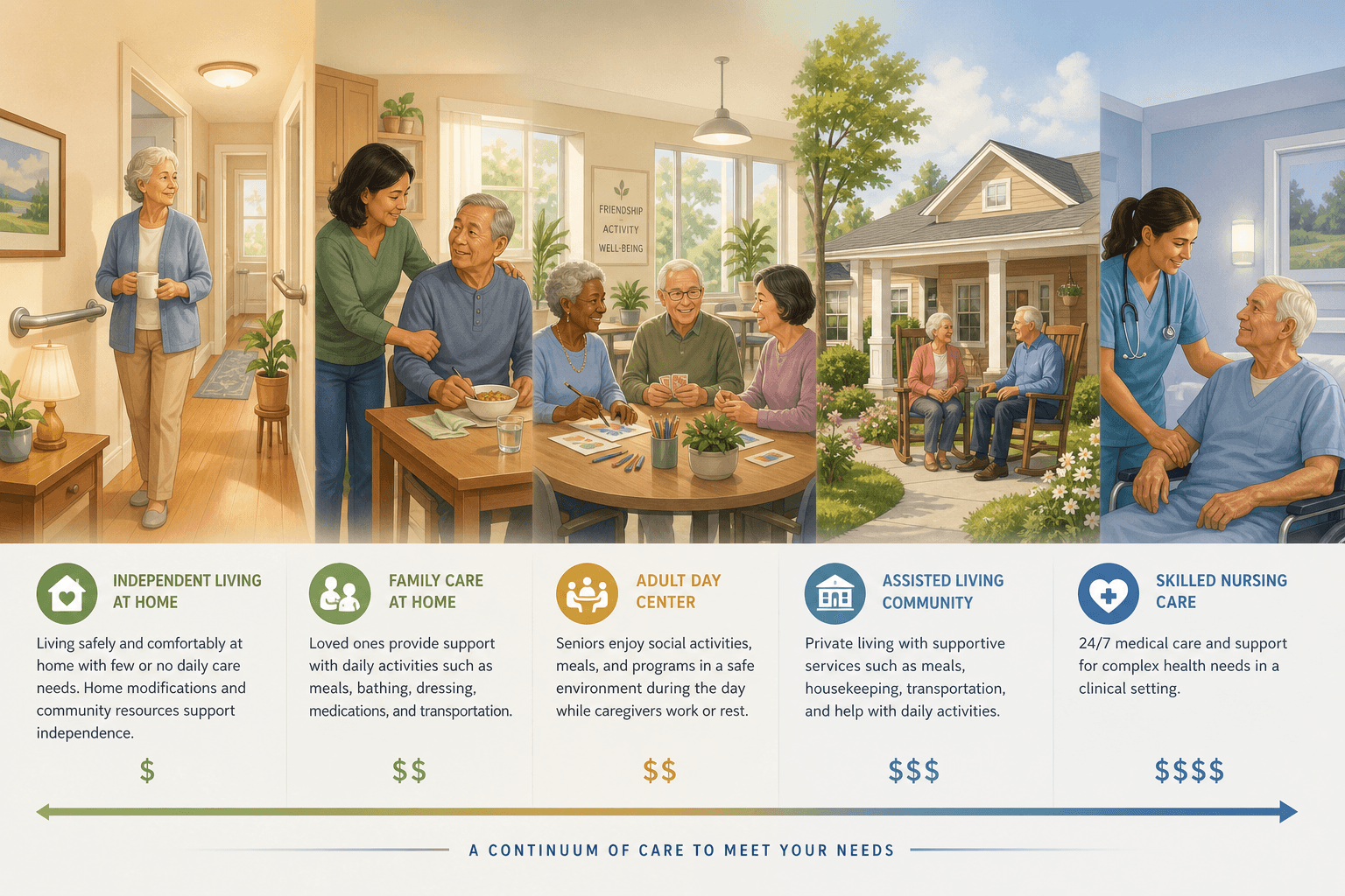 A horizontal illustration showing the continuum of long-term care settings from home to skilled nursing facility.