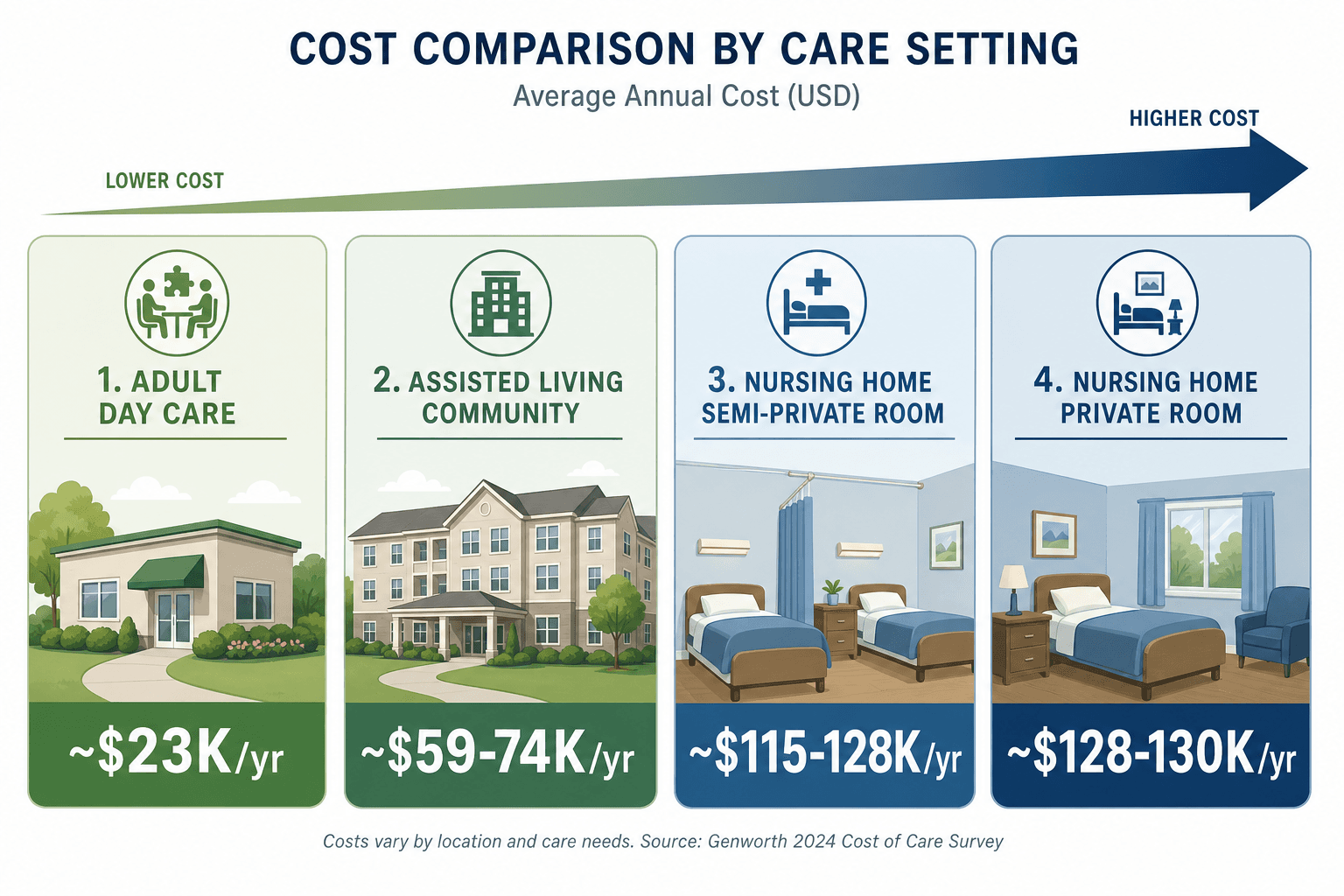 An illustration showing annual cost ranges for adult day care, assisted living, and nursing homes with an upward cost gradient arrow.