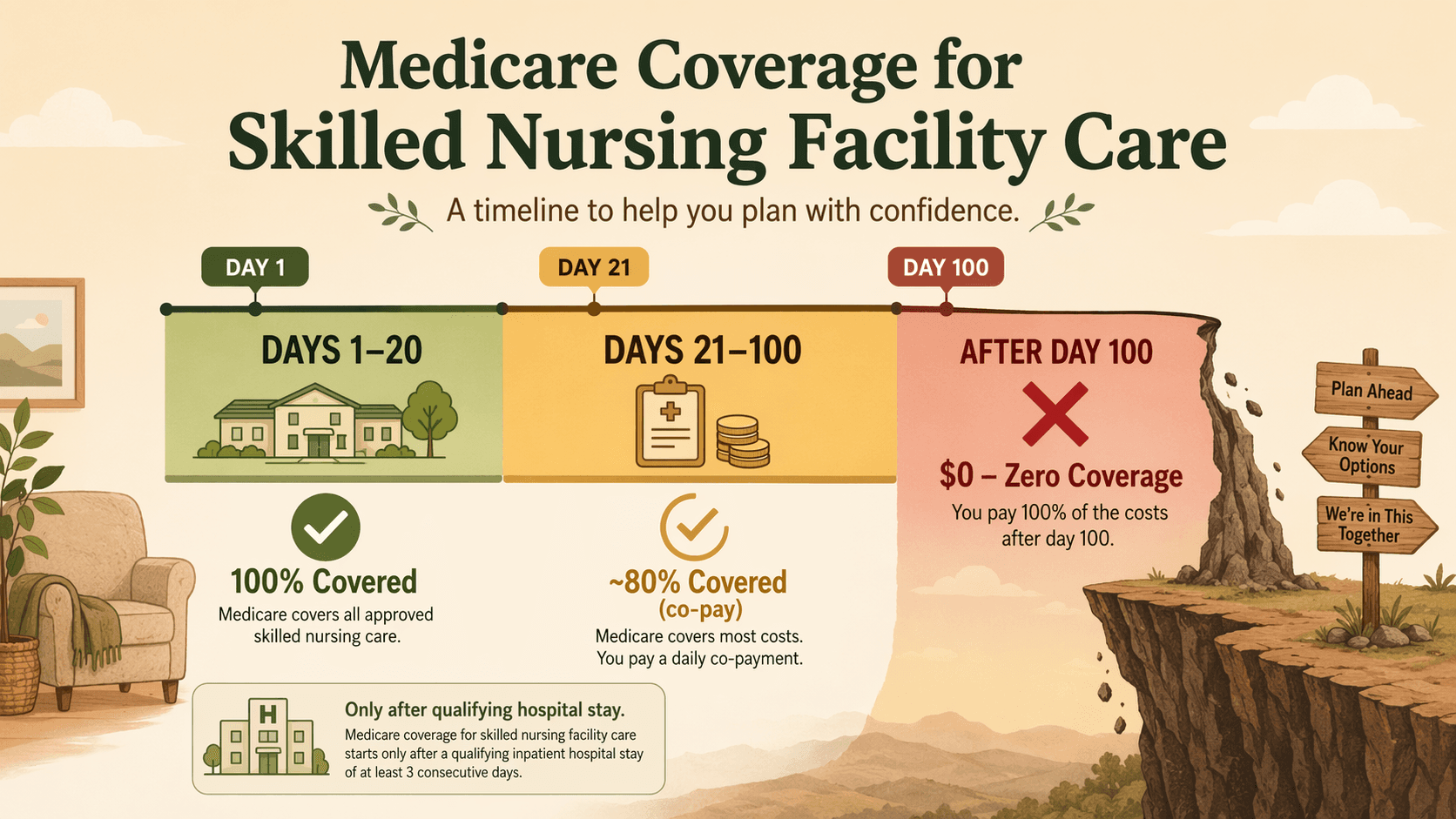 A flat vector timeline showing Medicare skilled nursing coverage: days 1-20 shaded green as 100% covered, days 21-100 shaded yellow as ~80% covered with co-pay, and a sharp red cliff after day 100 with '$0 — Zero Coverage' — in warm earth tones.