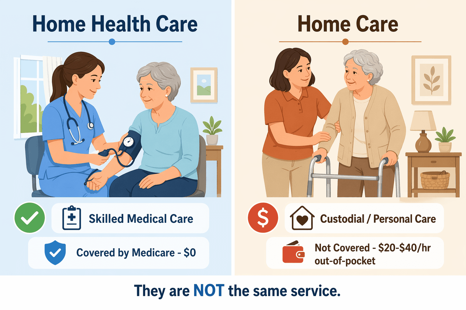 Split infographic: left panel shows a nurse checking blood pressure with green checkmark and '$0 Medicare coverage' text; right panel shows an aide helping an older adult walk with a red dollar icon and '$20-$40/hr out-of-pocket' text. Bottom reads 'They are NOT the same service.'