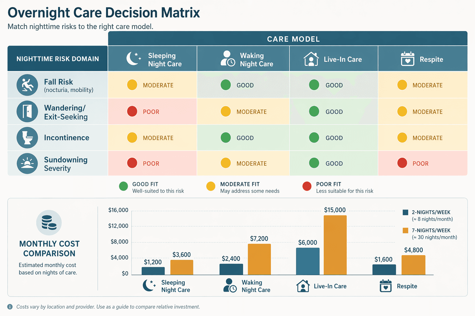 Decision matrix showing four nighttime risk domains on the left axis and four care models across the top, with green, yellow, and red cells indicating fit, plus a bar chart comparing monthly costs at 2 and 7 nights per week.