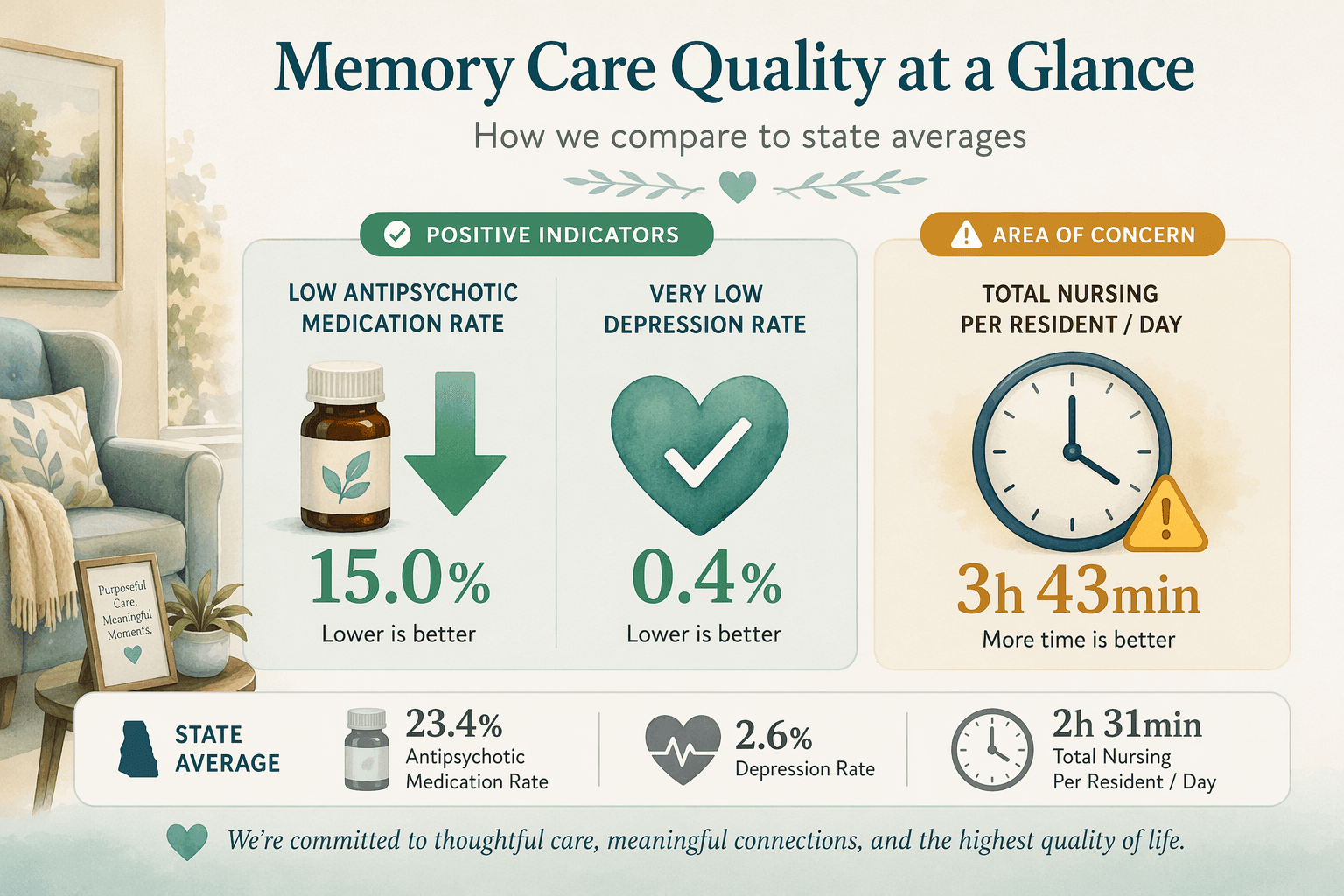 An editorial infographic illustration showing key memory care quality metrics side by side. On the left, a small medicine bottle icon with a green downward arrow reading '15.0%' and a heart icon with a green checkmark reading '0.4%' represent low antipsychotic use and low depression rates. On the right, a clock icon with '3h 43min' and a yellow warning badge represents total nursing hours per resident per day.