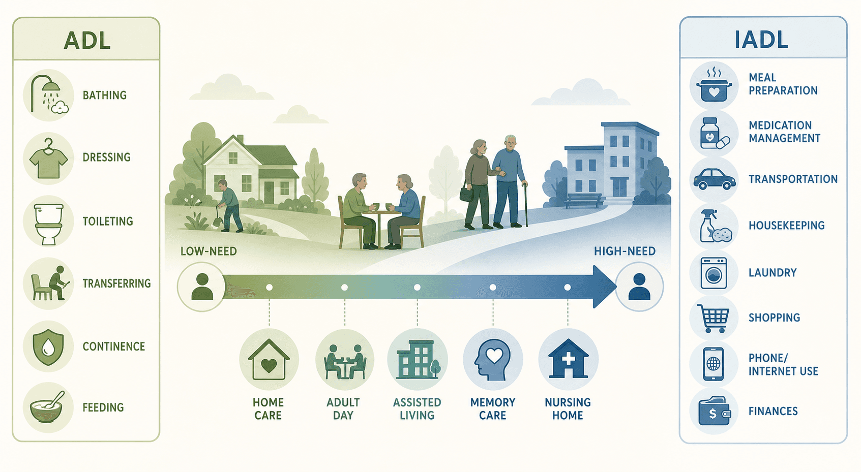 Editorial illustration of the ADL/IADL assessment framework with icons for six basic ADLs and eight IADLs arranged along a care-need spectrum.