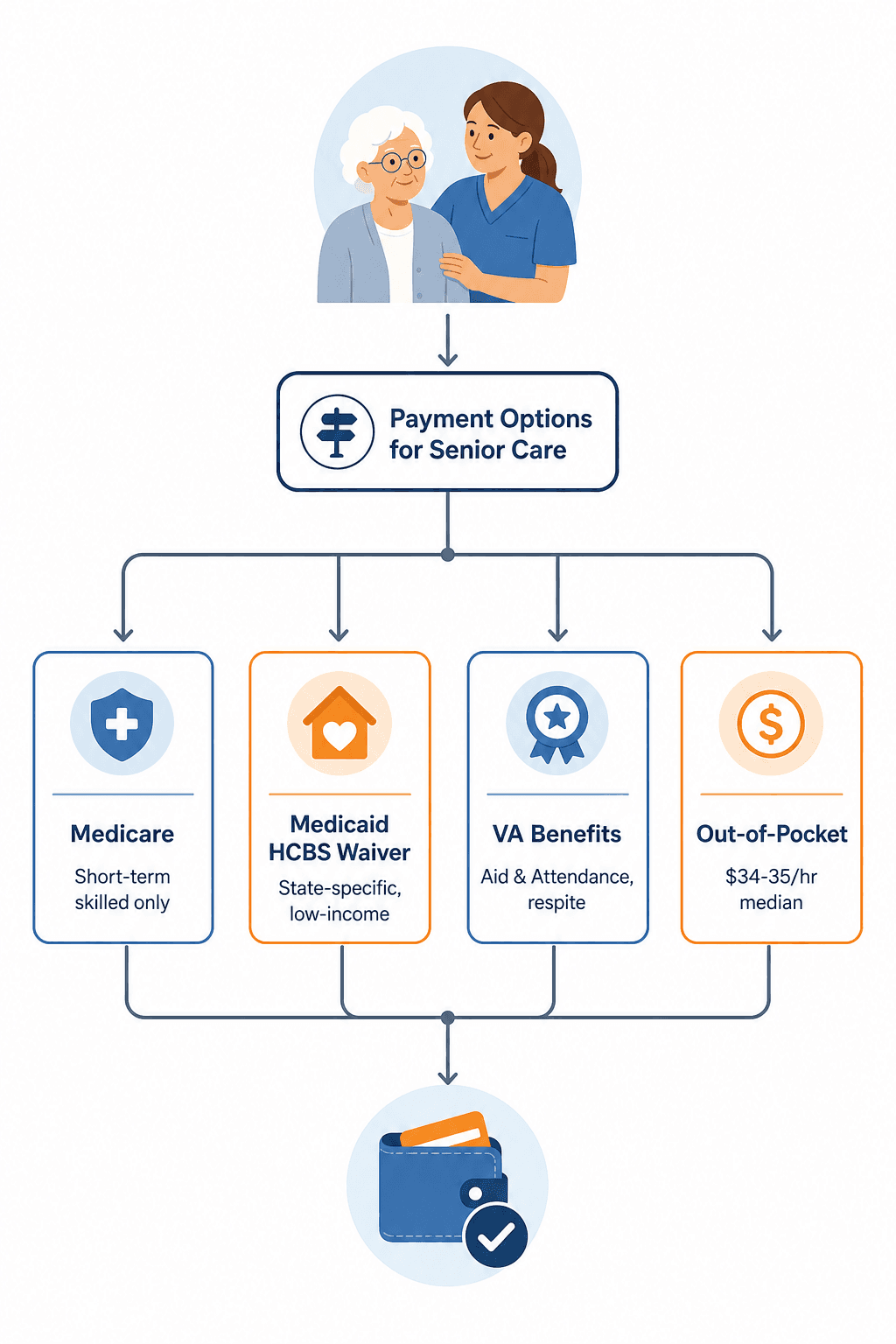 A decision flowchart showing four main payment paths for senior care: Medicare (short-term skilled only), Medicaid HCBS Waiver (state-specific, low-income), VA Benefits (Aid & Attendance, respite), and Out-of-Pocket ($34-35/hr median). Arrows connect the paths based on veteran status, income level, and type of care needed.