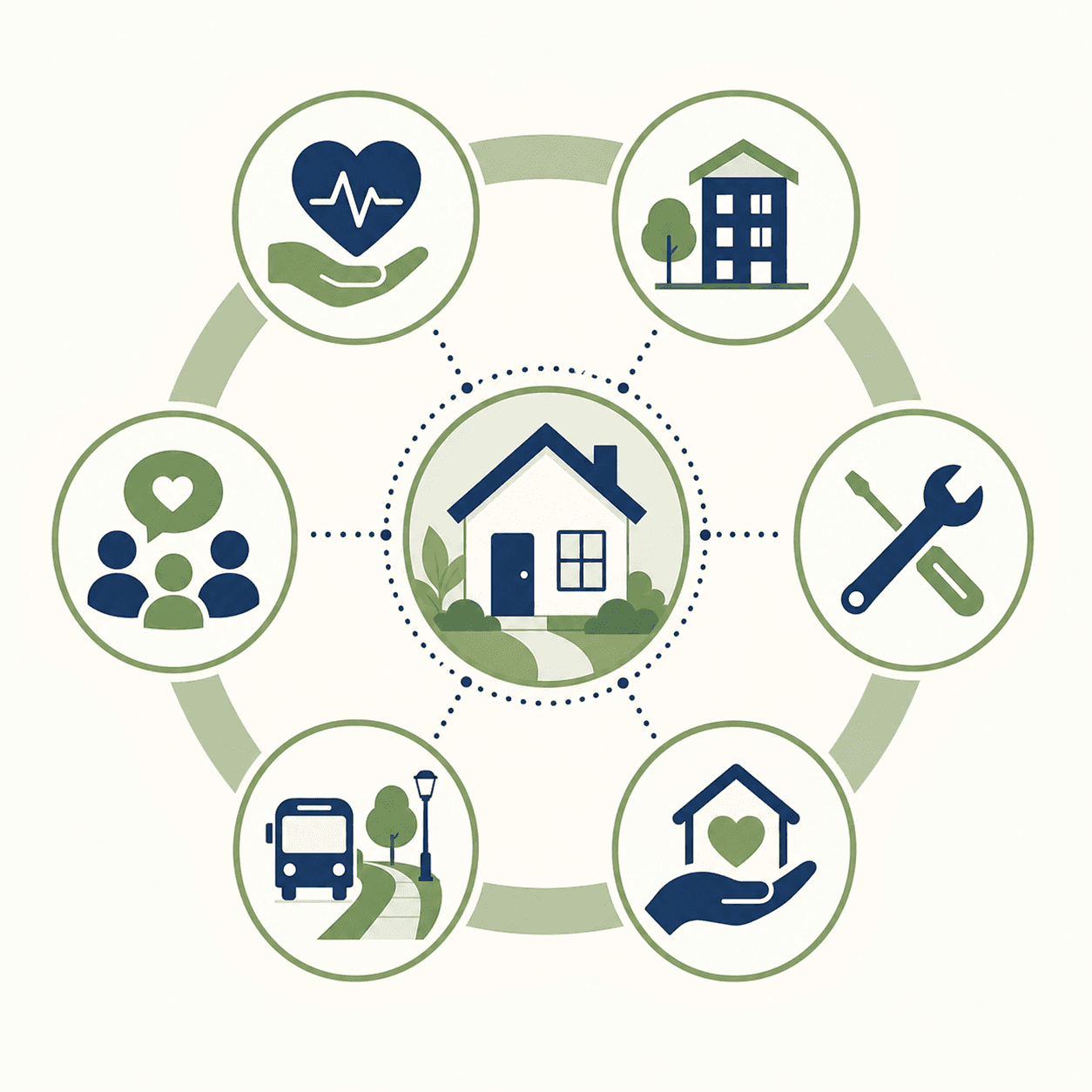 Editorial framework illustration showing six categories arranged around a central home icon: Healthcare Access, Affordable Housing, Home Modification Resources, Home Care Services, Walkability & Transportation, and Social Engagement, each represented by a simple flat icon in sage green and navy blue.