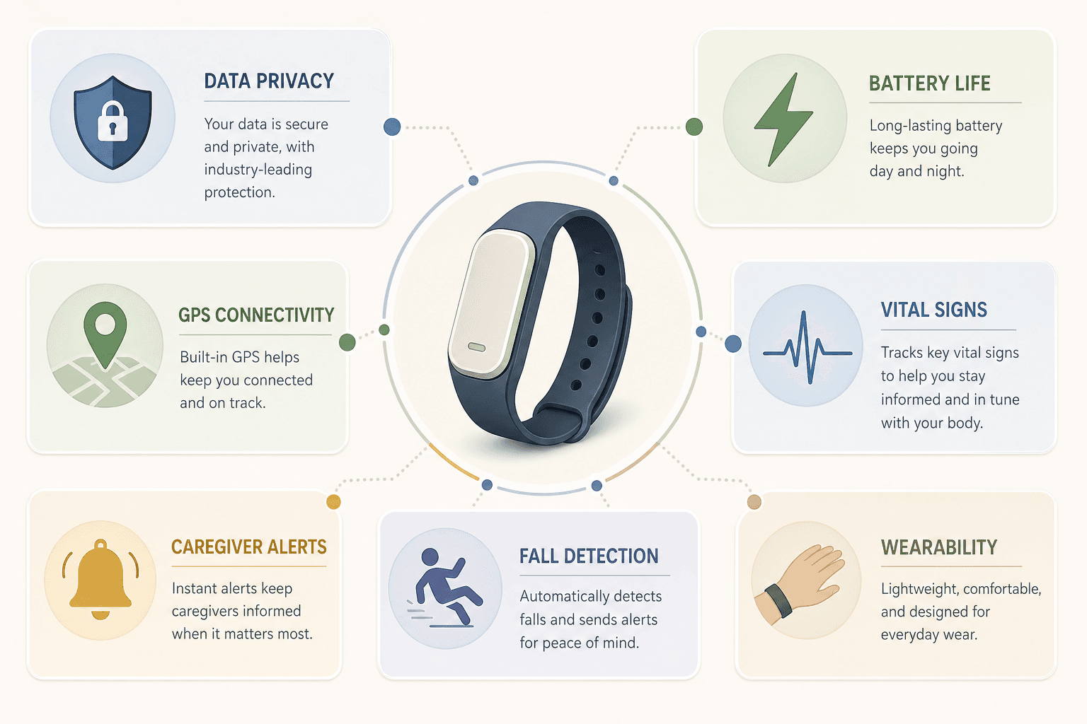 Diagram showing a stylized wristband at the center surrounded by eight evaluation dimension panels representing fall detection, battery life, GPS, vital signs, caregiver alerts, data privacy, connectivity, and wearability.