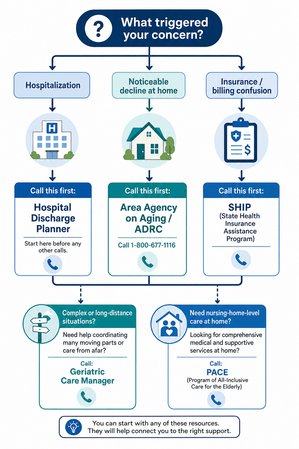 Decision flowchart infographic showing three main paths: Hospitalization leads to Hospital Discharge Planner, decline at home leads to Area Agency on Aging / ADRC, and insurance confusion leads to SHIP, with side branches for Geriatric Care Manager and PACE.