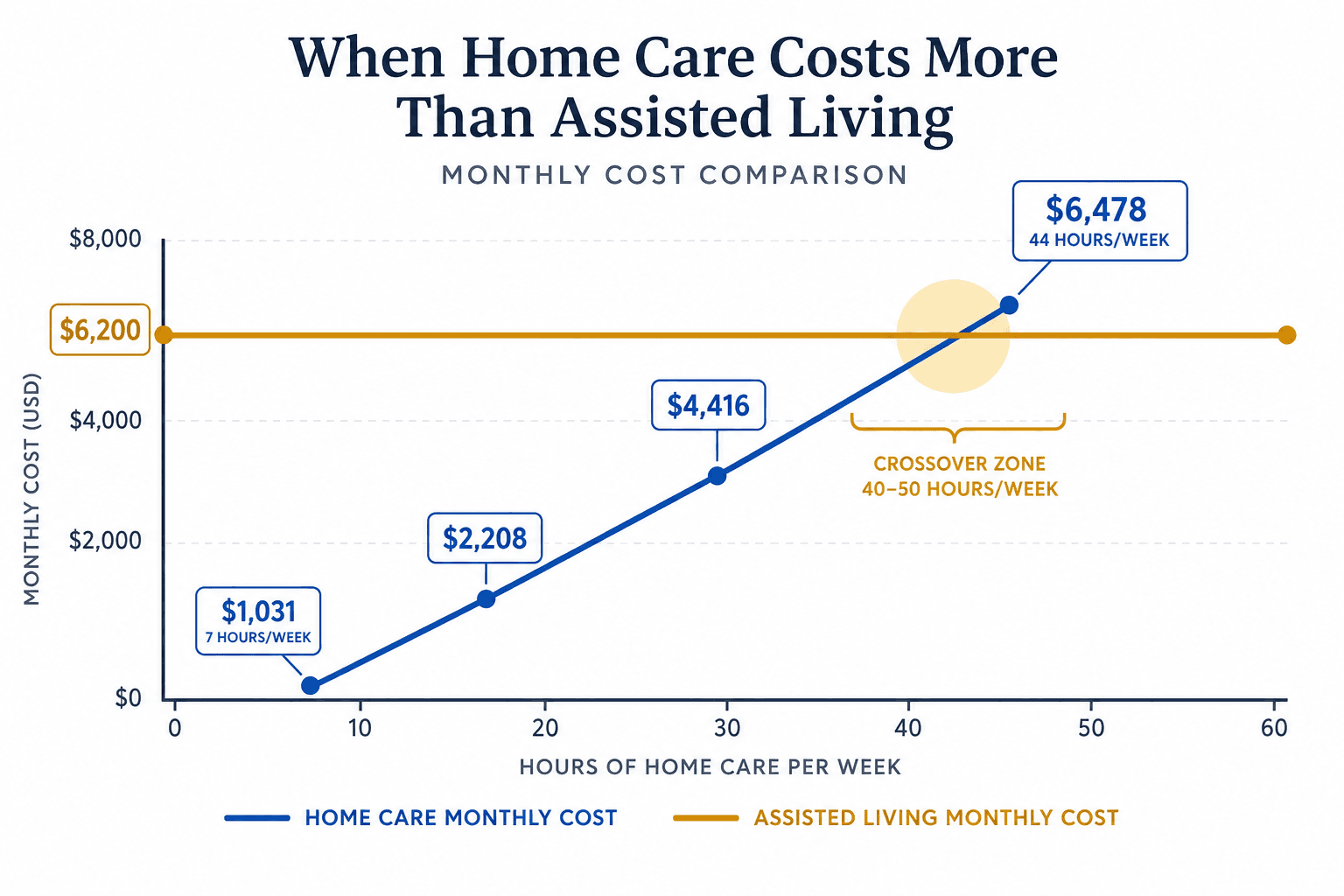 Infographic showing monthly home care costs rising from $1,031 at 7 hours per week to $6,478 at 44 hours per week, with a flat $6,200 assisted living benchmark line and a highlighted crossover zone around 40–50 hours per week.