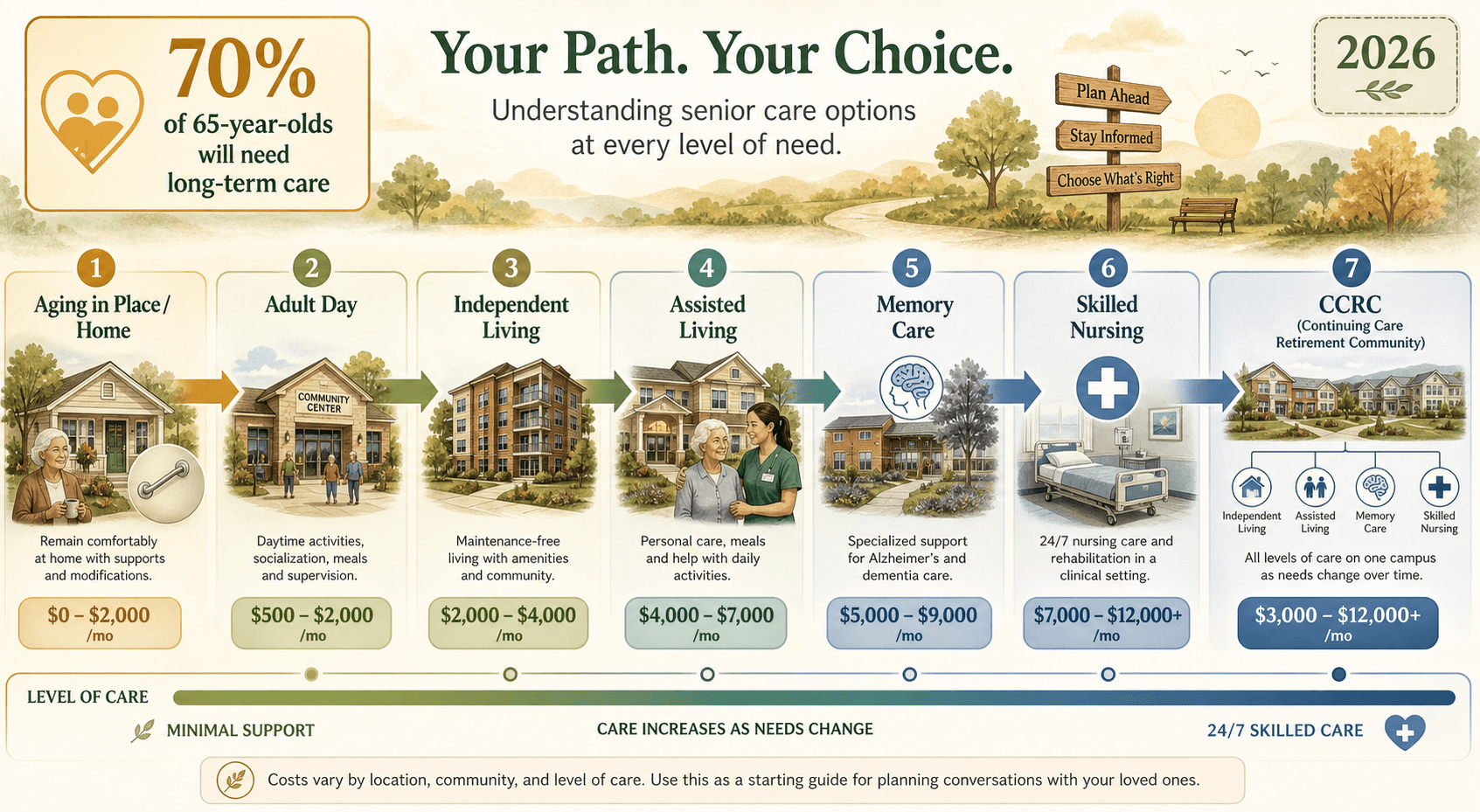 A horizontal spectrum illustration of senior care options from Aging in Place through Adult Day, Independent Living, Assisted Living, Memory Care, Skilled Nursing, and CCRC, connected by an arrow path, with cost badges, care-level indicators, a '70% of 65-year-olds will need long-term care' callout box, and a 2026 date stamp.