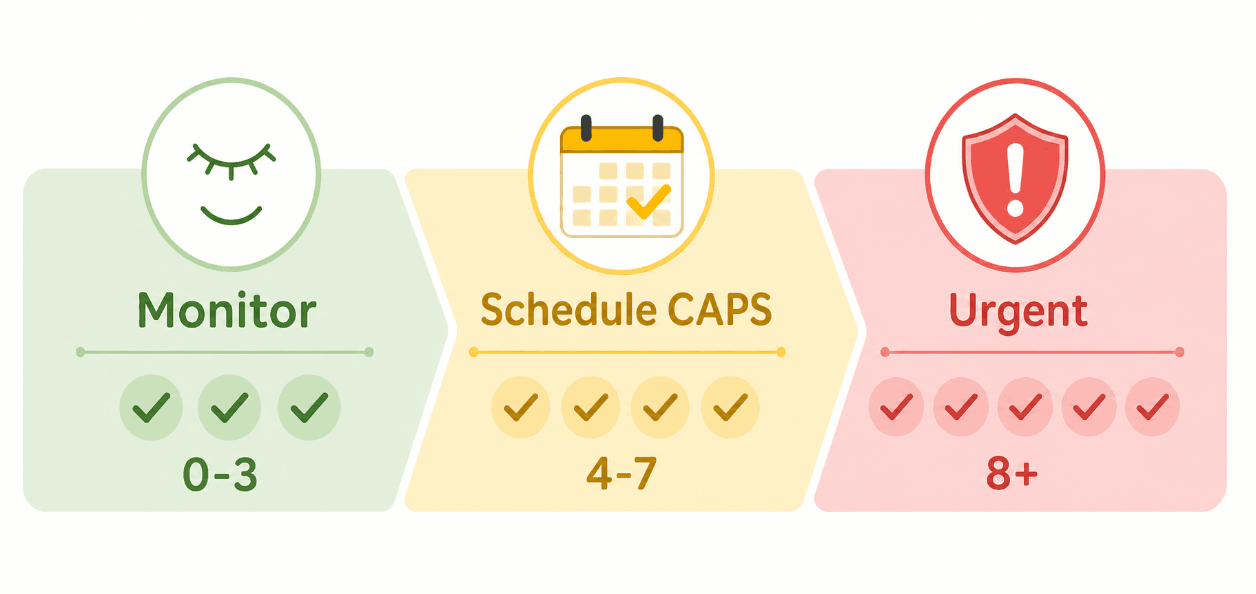 A three-zone scoring decision guide showing a green Monitor zone (0-3 flags), a yellow Schedule CAPS zone (4-7 flags), and a red Urgent zone (8+ flags), each with a small icon above.