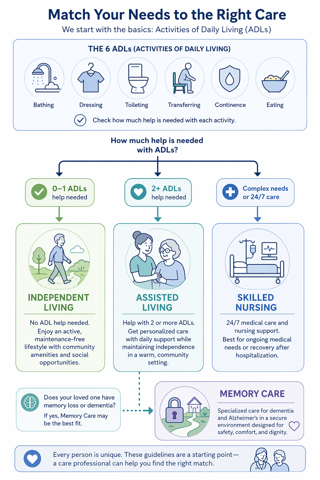 A flat vector decision-flow infographic with ADL icons (bathing, dressing, toileting, transferring, continence, eating) at top, branching into three care levels: Independent Living for no ADL help, Assisted Living for help with 2+ ADLs, and Skilled Nursing for 24/7 medical needs, with a side branch for Memory Care.