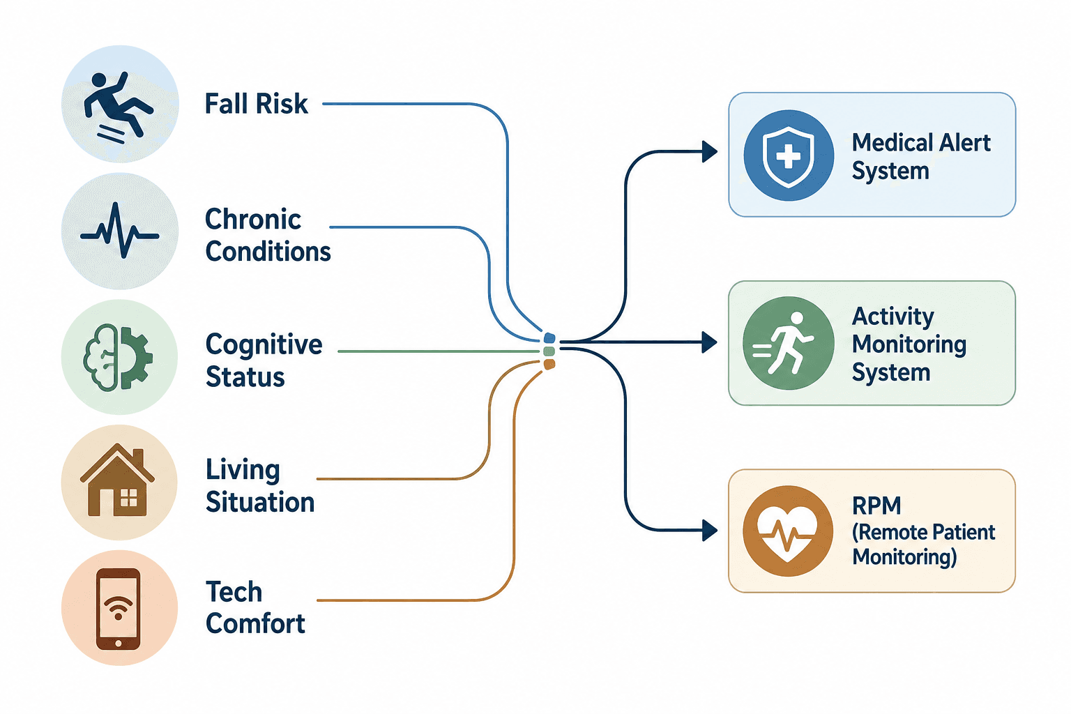 A decision matrix flowchart with five input icons (fall risk, chronic conditions, cognitive status, living situation, tech comfort) converging into three output boxes: Medical Alert System, Activity Monitoring System, and RPM.