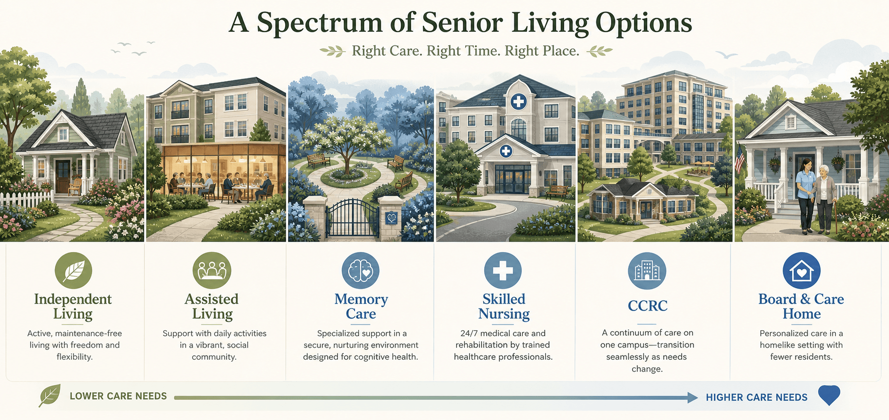 A horizontal spectrum illustration showing six senior living facility types from left to right — Independent Living, Assisted Living, Memory Care, Skilled Nursing, Continuing Care Retirement Community (CCRC), and Board & Care Home — represented by buildings and scenes in a gradient from warm green to soft blue tones.