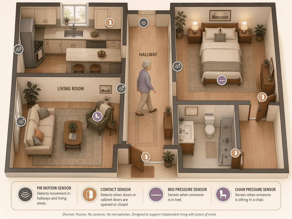 A warm-toned editorial illustration of a single-floor home floor plan showing discreet passive sensor placements: PIR motion sensors on hallway and living room walls, contact sensors on cabinet doors and entry doors, a bed pressure sensor beneath a mattress, and a chair pressure sensor.