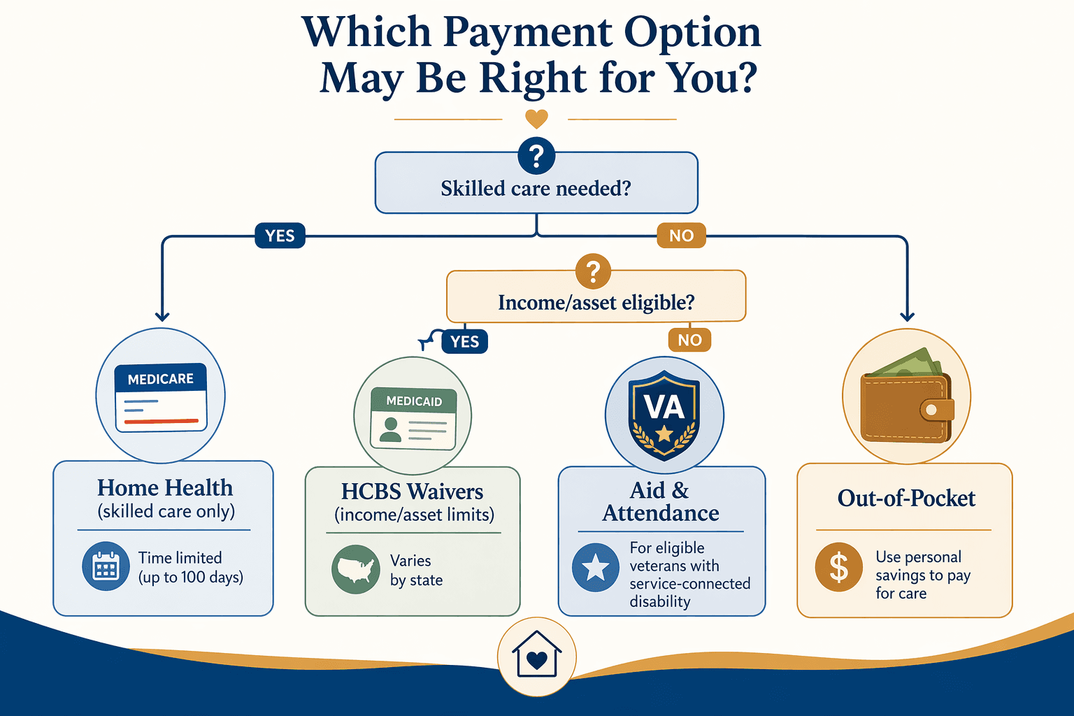 A clean editorial decision flowchart showing four payment paths for senior home care: Medicare Home Health, Medicaid HCBS Waivers, VA Aid & Attendance, and Out-of-Pocket, with connecting arrows and simple decision labels.