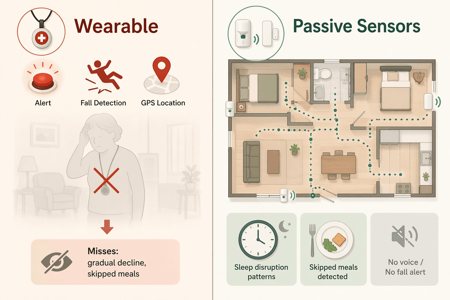 Split illustration: left side shows a wearable pendant with emergency icons and a faded figure with an X over the device indicating forgotten wear; right side shows a home floor plan with motion sensor tracking and icons for sleep disruption and skipped meals.