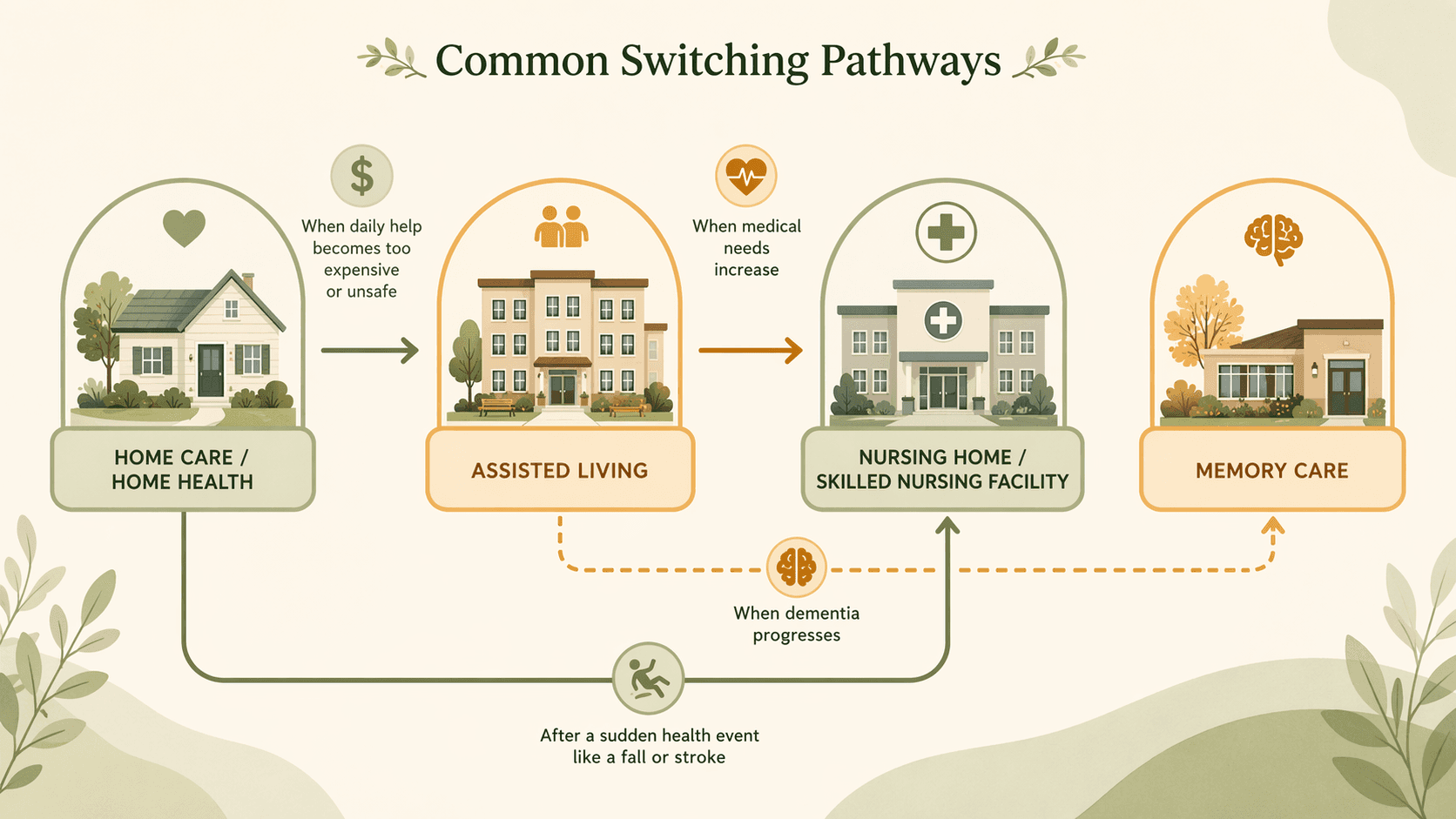 A flowchart with four icon-based nodes (house, apartment building, nursing home building, memory care wing) connected by arrows showing common escalation pathways: home to assisted living, assisted living to nursing home, home directly to nursing home, and assisted living to memory care.