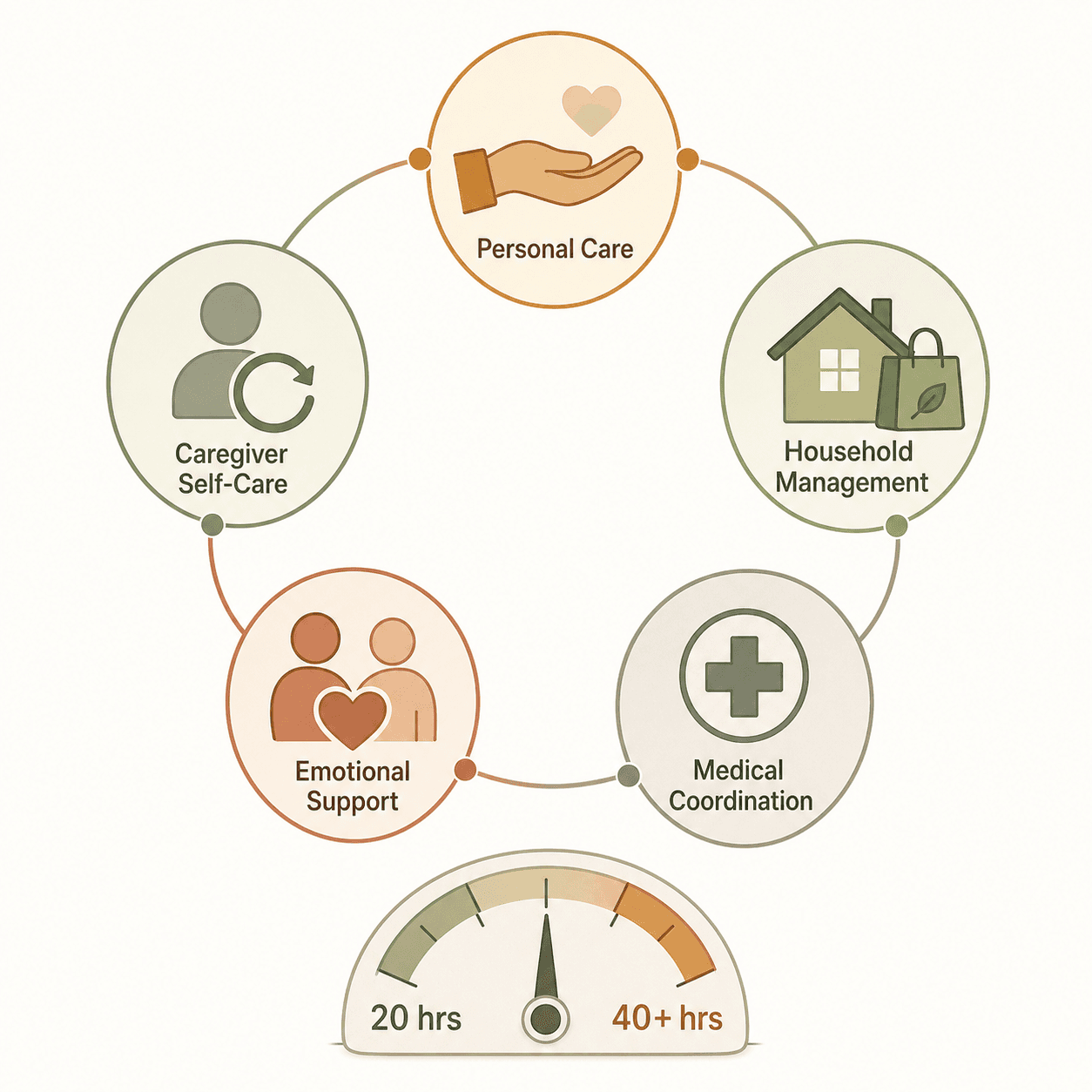 A clean editorial illustration showing five interconnected domains of family caregiving arranged in a circular layout — personal care, household management, medical coordination, emotional support, and caregiver self-care — each with a simple icon, with a threshold meter at the bottom showing 20-hour and 40-plus-hour markers, warm earth-tone palette