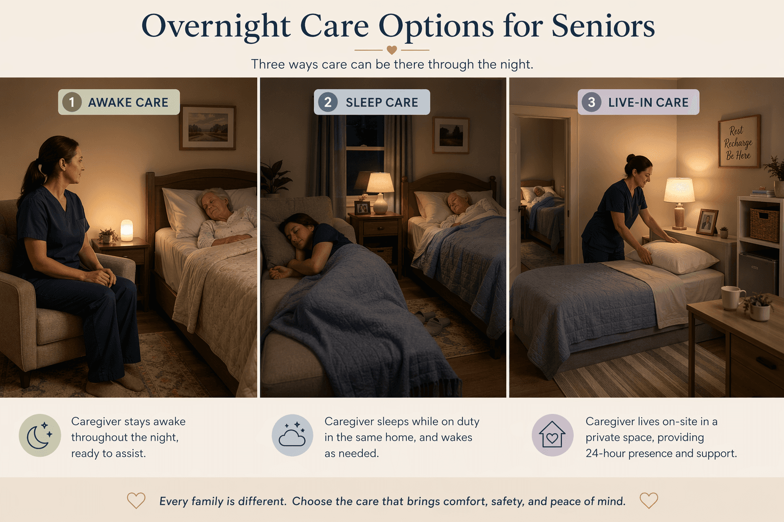 Three-panel editorial illustration comparing overnight care models: Awake Care, Sleep Care, and Live-In Care.