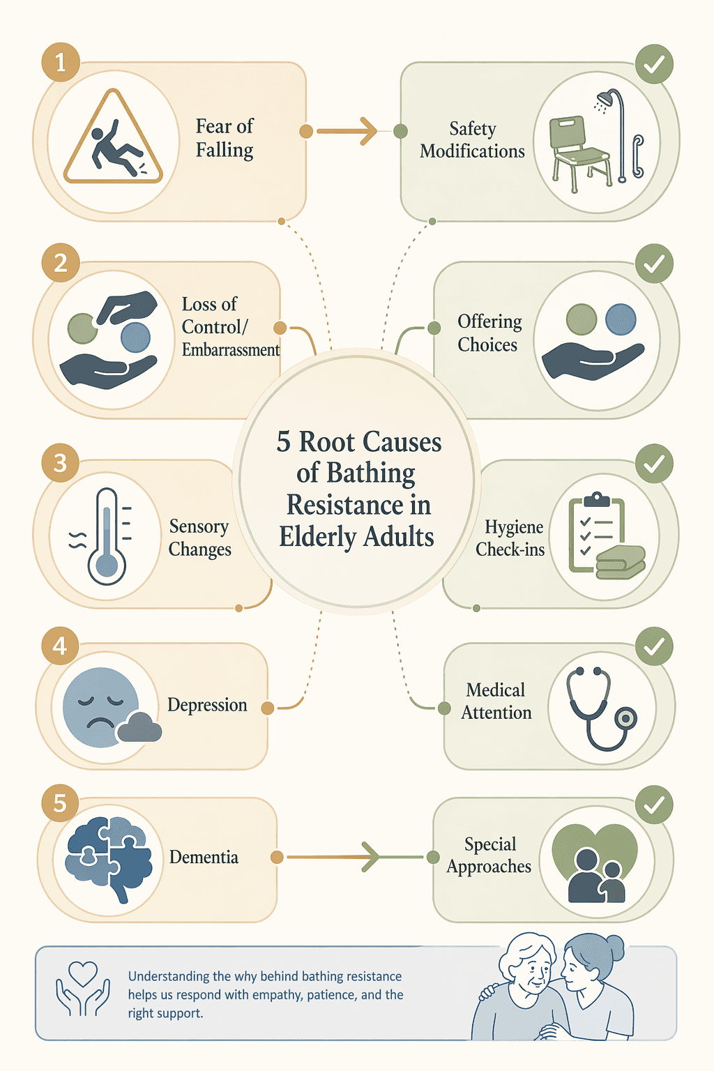 An editorial-style framework diagram showing five root causes of bathing resistance in older adults arranged in a simple flow: fear of falling paired with safety modifications, loss of control paired with offering choices, sensory changes paired with hygiene check-ins, depression paired with medical attention, and dementia paired with special approaches.