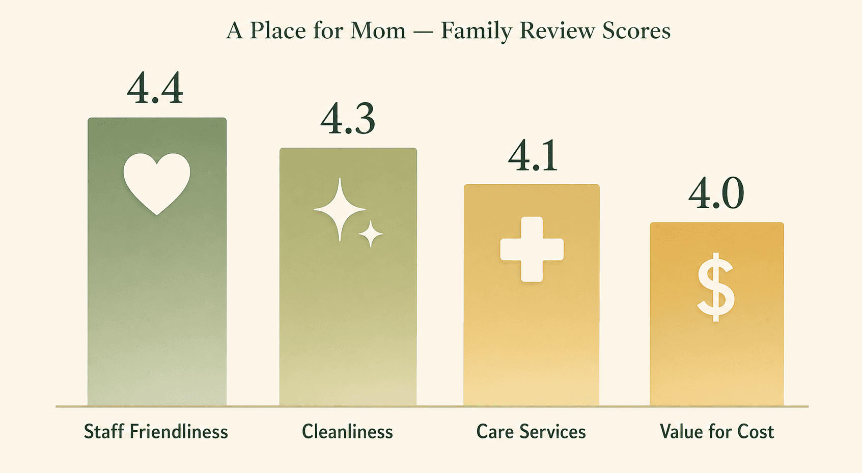 An editorial infographic showing four horizontal bars comparing Sunrise Senior Living category scores: Staff Friendliness at 4.4, Cleanliness at 4.3, Care Services at 4.1, and Value for Cost at 4.0.