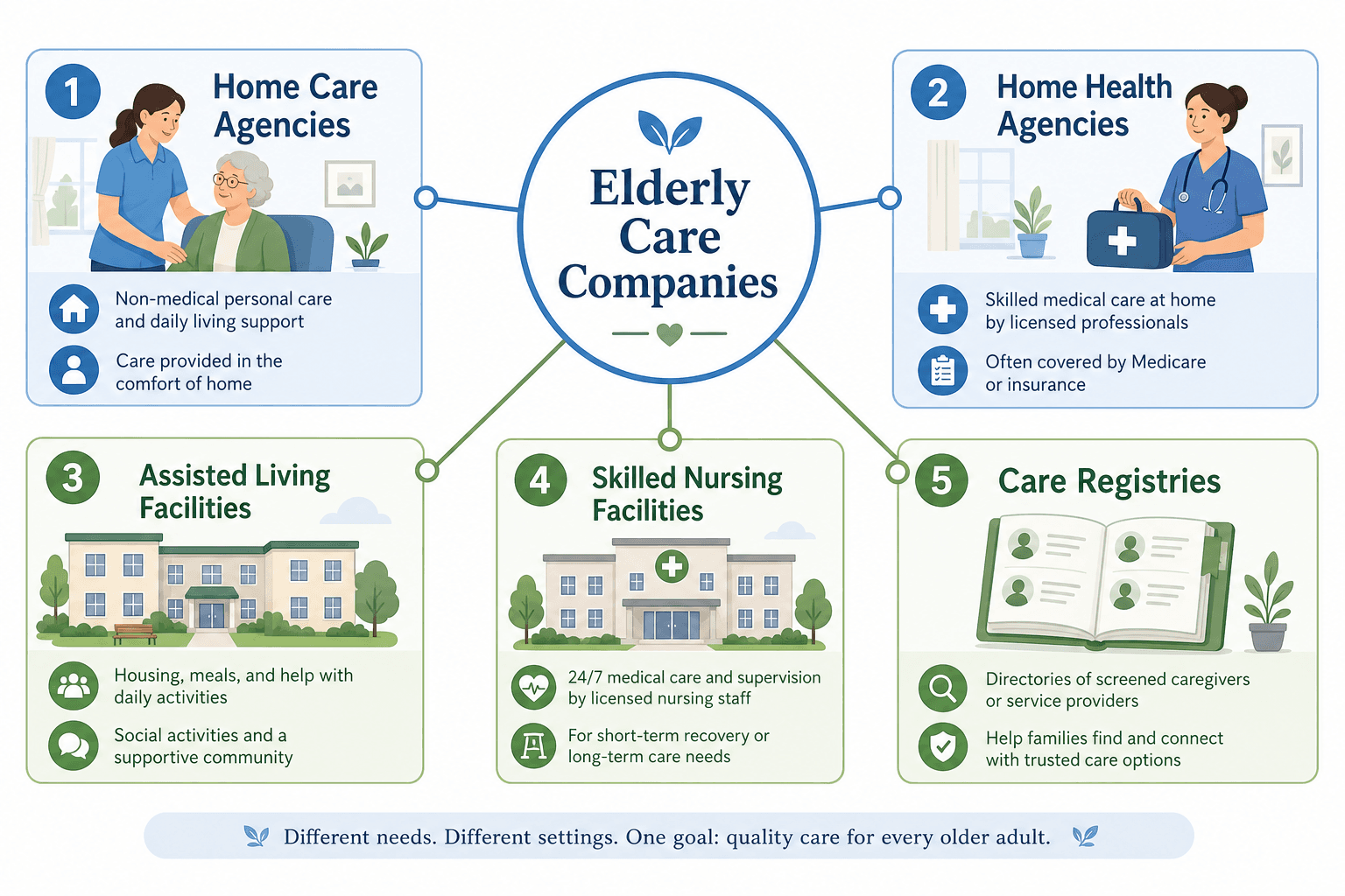 A flat vector infographic with a central 'Elderly Care Companies' hub and five branching categories: Home Care Agencies (caregiver icon), Home Health Agencies (nurse icon), Assisted Living Facilities (building icon), Skilled Nursing Facilities (facility with medical cross icon), and Care Registries (directory icon), each with short key differentiators in warm blue and sage green tones on a white background.