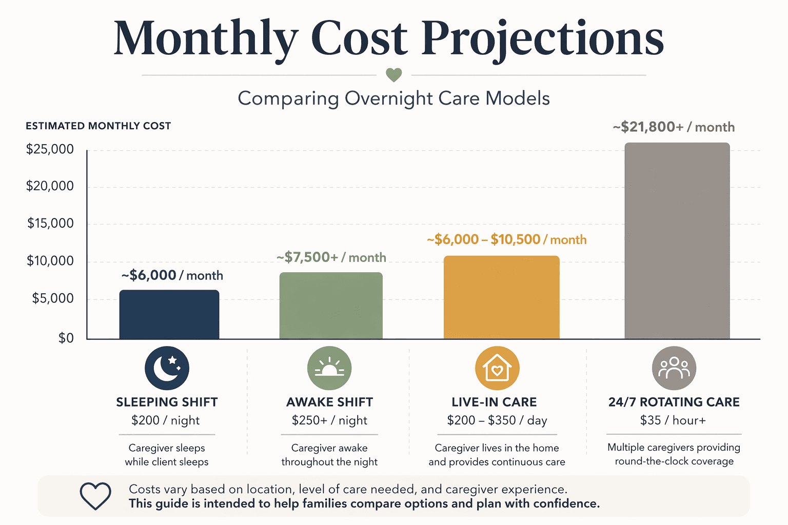 A bar chart comparison infographic showing monthly cost projections for four overnight care models with color-coded bars.