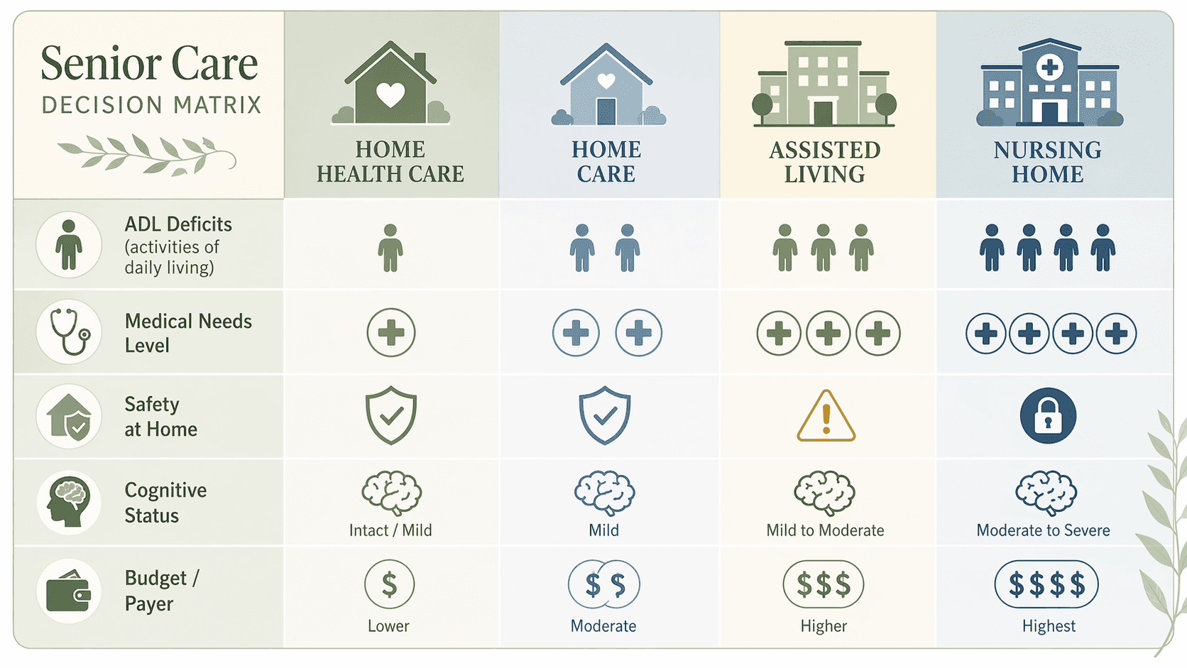 A decision matrix grid with four columns for home health care, home care, assisted living, and nursing home, and rows for ADL deficits, medical needs level, safety at home, cognitive status, and budget/payer.