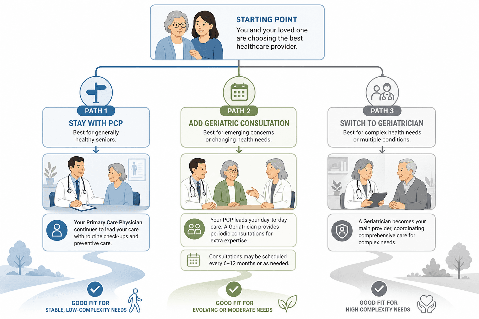 A clean decision flowchart showing three healthcare pathways for an aging parent. Starting with an older adult and adult child at the top, three branches diverge: Stay with PCP, Add Geriatric Consultation, and Switch to Geriatrician.