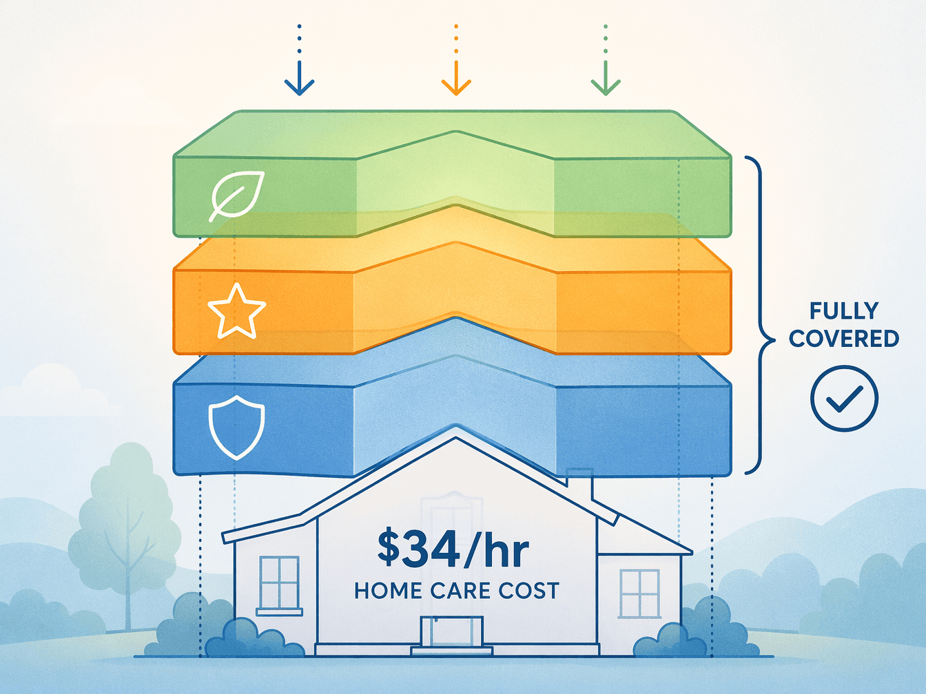 An editorial illustration showing a house outline at the bottom representing home care cost, with three semi-transparent colored layers stacking above it (shield, star, and leaf icons) to visually explain combining multiple funding sources.