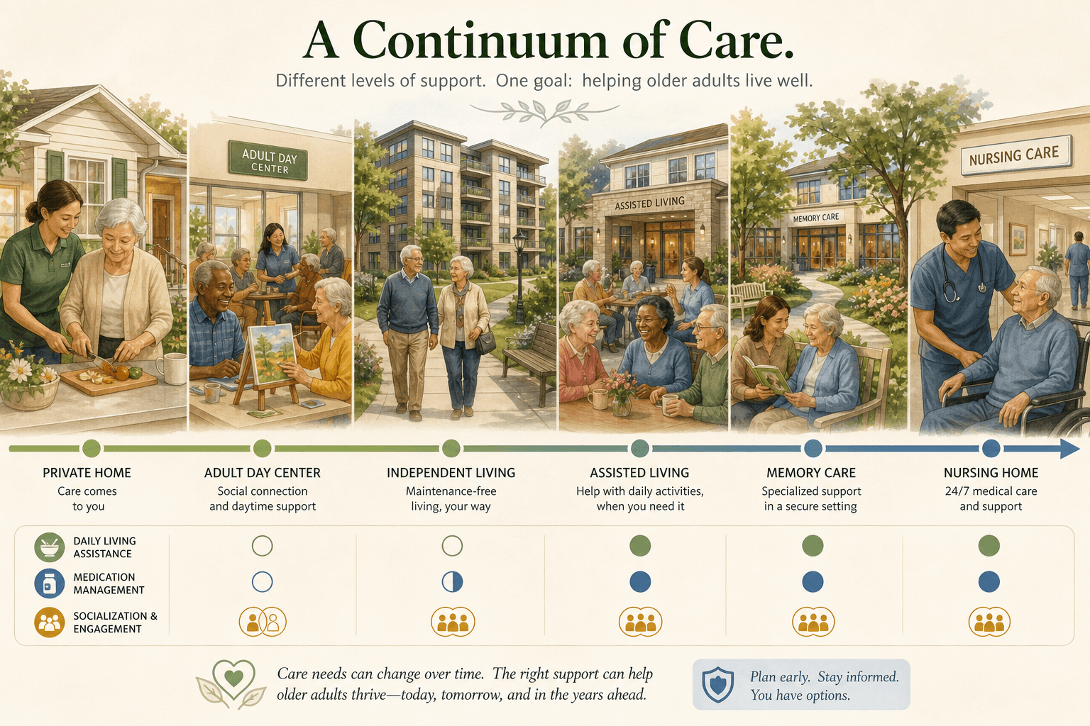 A horizontal continuum illustration of six senior care options from a home with a caregiver to a nursing home, rendered in warm earth tones.
