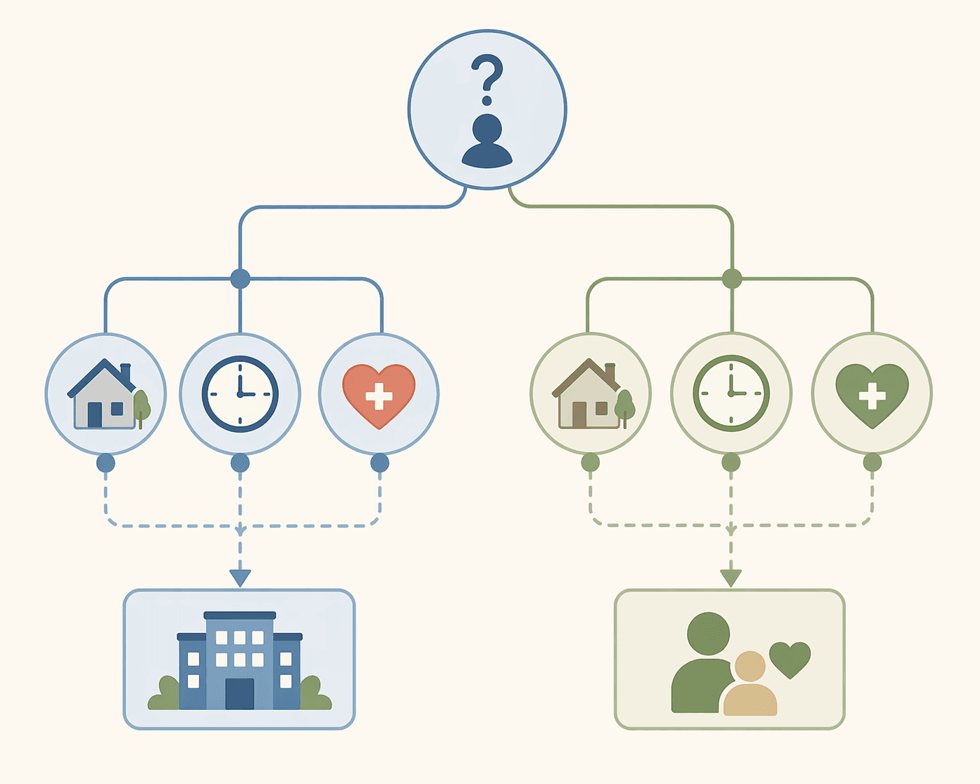 A clean decision-tree flow diagram with a starting node branching left toward an agency path and right toward an independent caregiver path. Abstract icon symbols represent decision factors such as location, time availability, and care type needs, using muted warm tones and simple geometric shapes.
