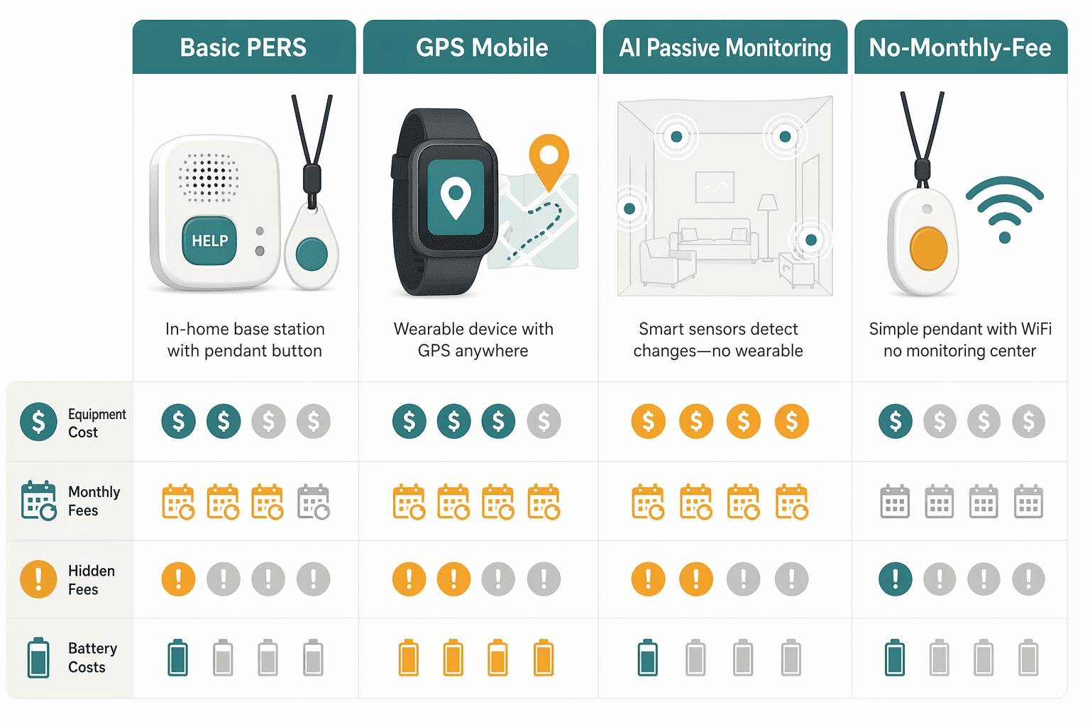 A side-by-side comparison of four monitoring system types: Basic PERS, GPS Mobile, AI Passive Monitoring, and No-Monthly-Fee, with icons representing equipment cost, monthly fees, hidden fees, and battery replacement costs.