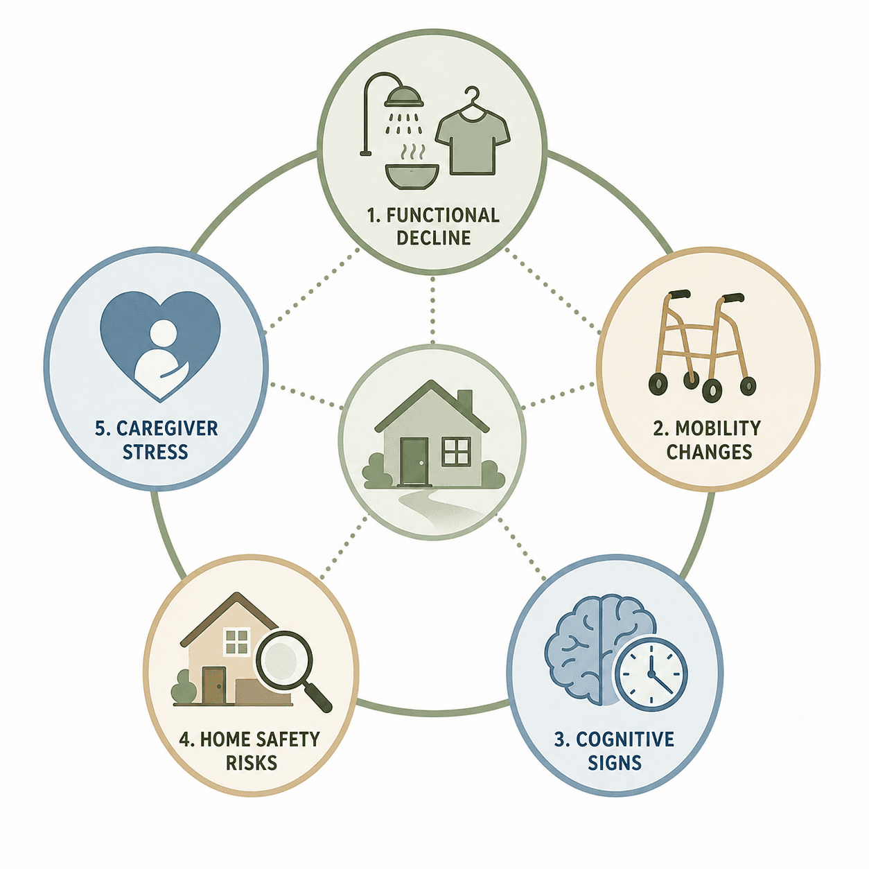 A circular five-domain assessment framework with interconnected spheres labeled functional decline, mobility changes, cognitive signs, home safety risks, and caregiver stress.