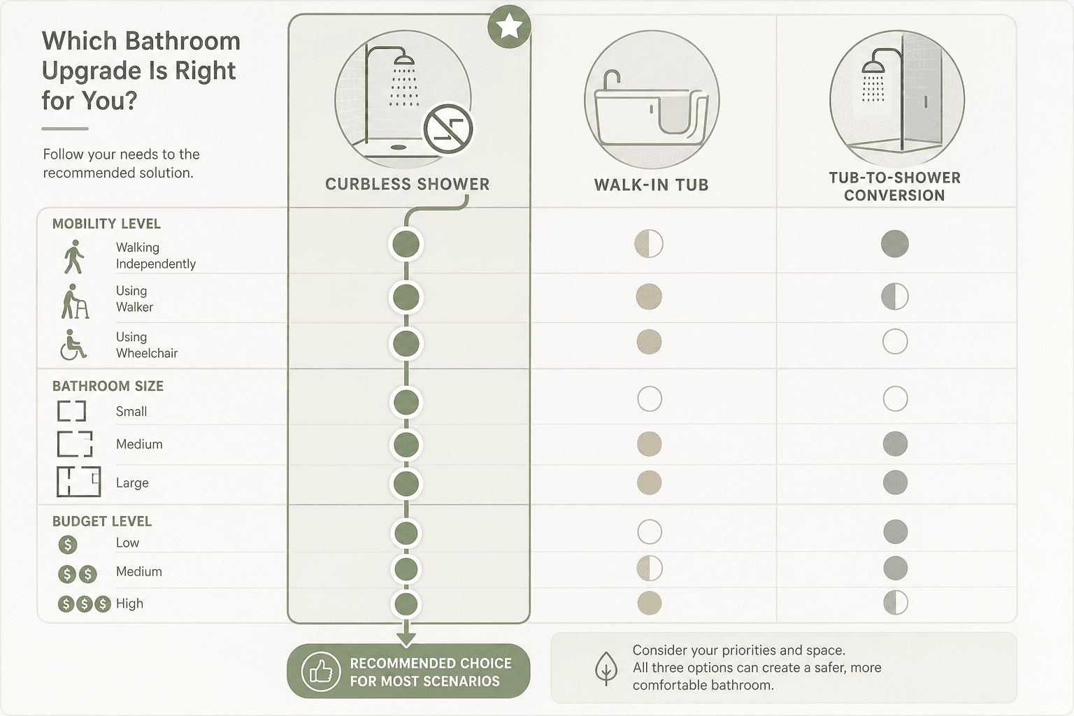 An editorial decision matrix infographic comparing three bathroom upgrade options for aging adults with columns for curbless shower, walk-in tub, and tub-to-shower conversion.