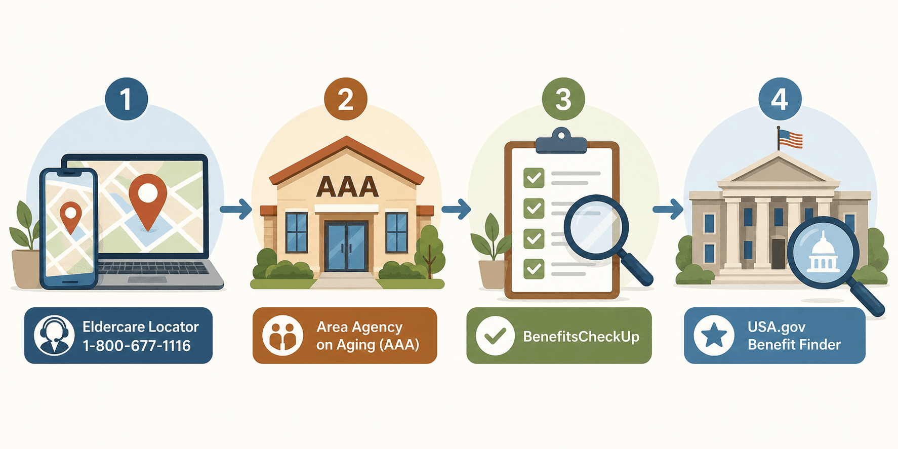 A horizontal 4-step workflow roadmap with left-to-right arrows: Step 1 shows a phone and laptop with a map pin icon (Eldercare Locator), Step 2 shows a building icon (AAA), Step 3 shows a clipboard with checkmarks and magnifying glass (BenefitsCheckUp), Step 4 shows a government building with a search tool (USA.gov Benefit Finder).
